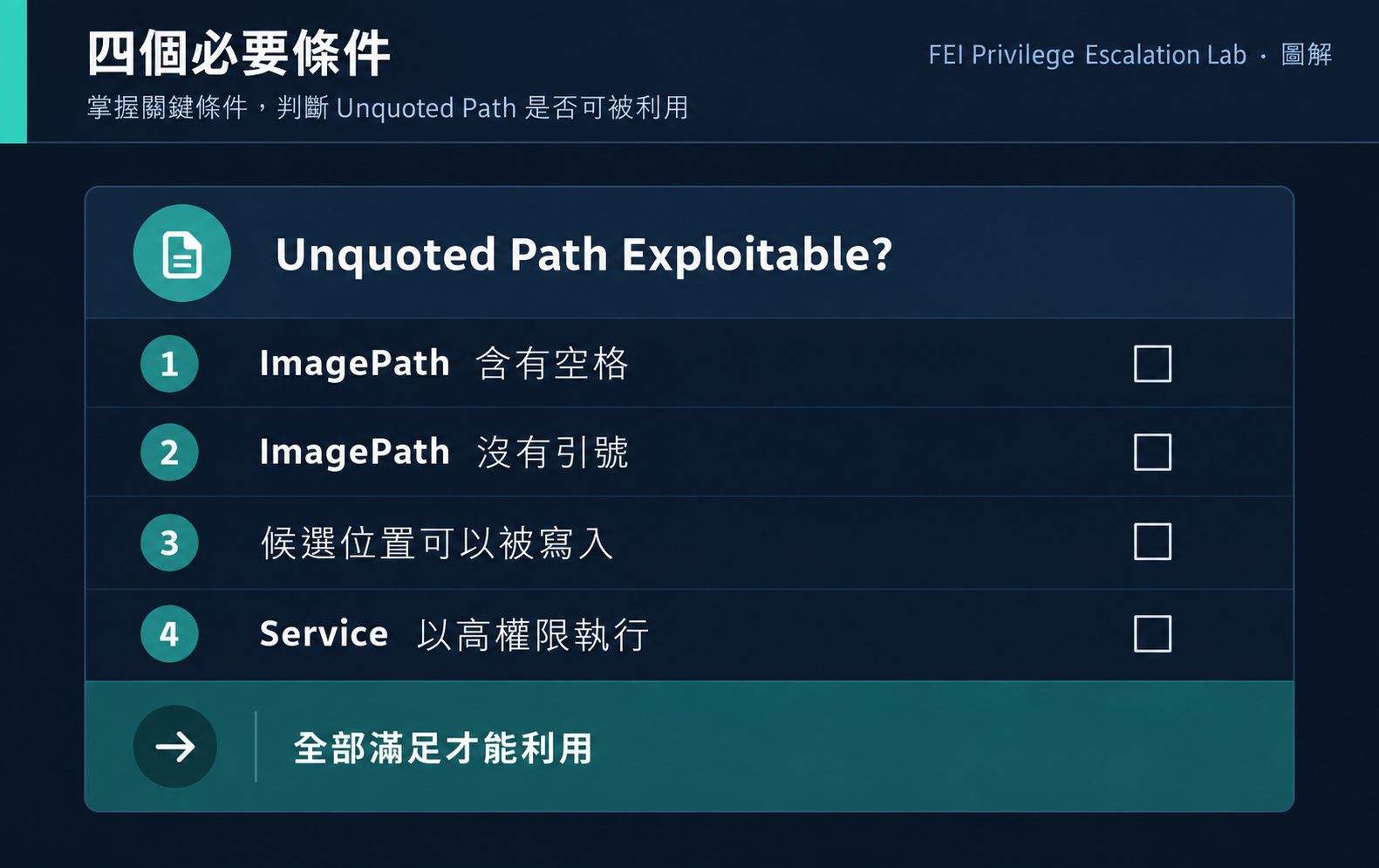 Unquoted Path 四個必要條件