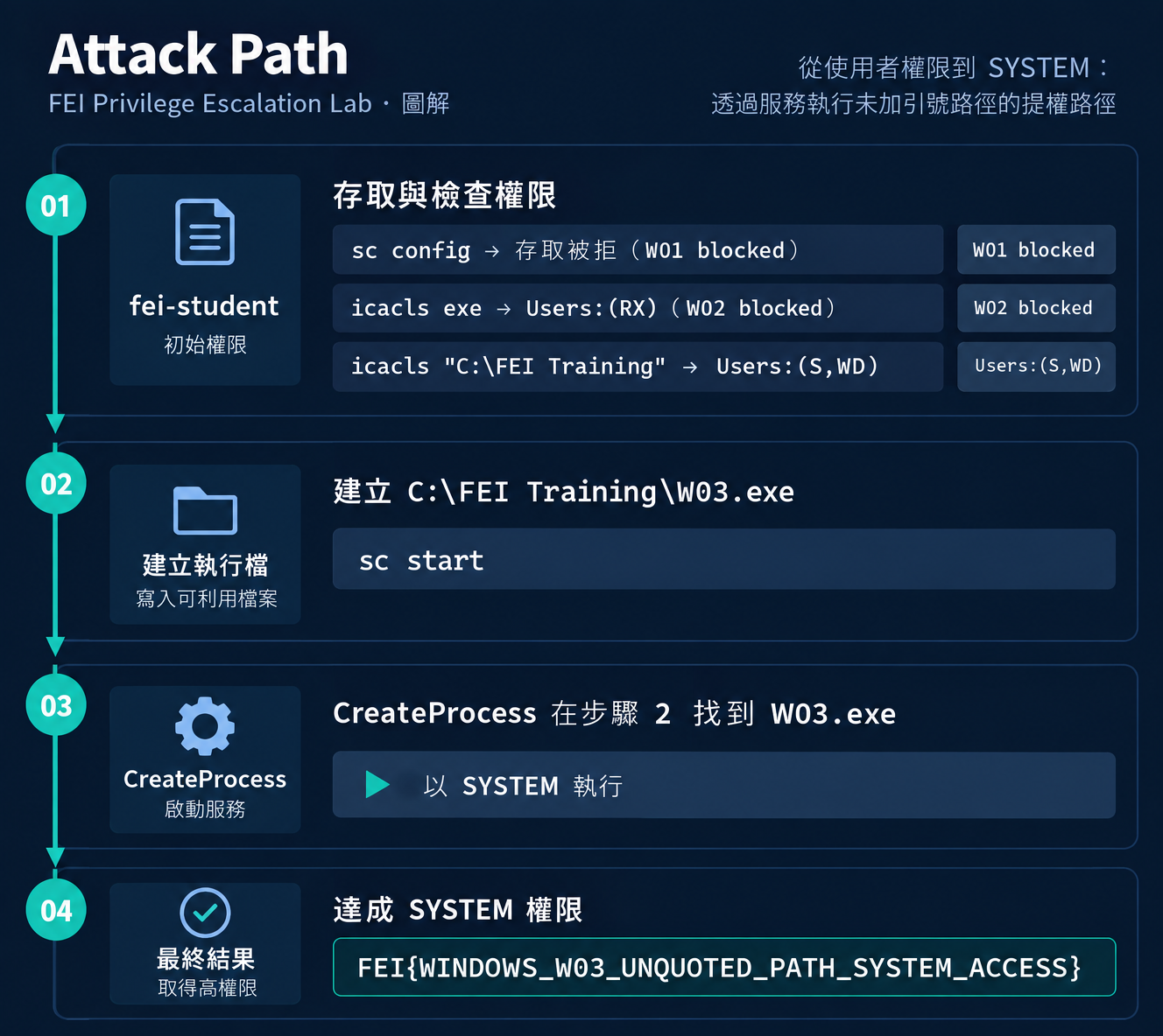 Unquoted Path Attack Path