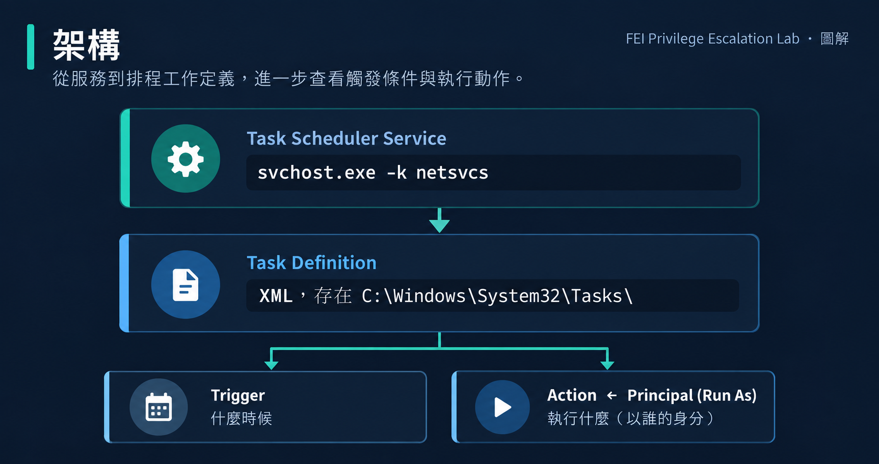 Task Scheduler 架構