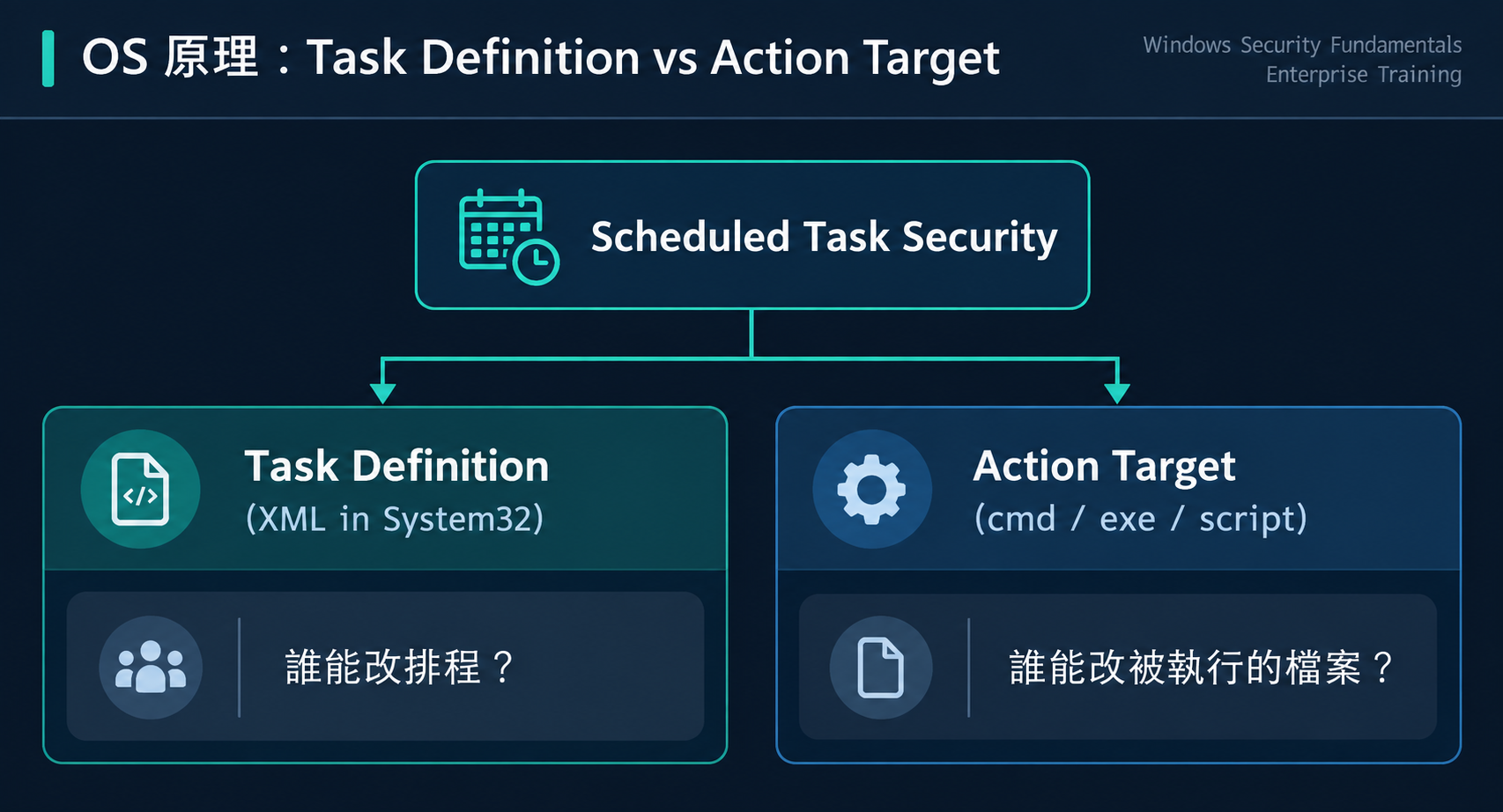 Task Definition 與 Action Target