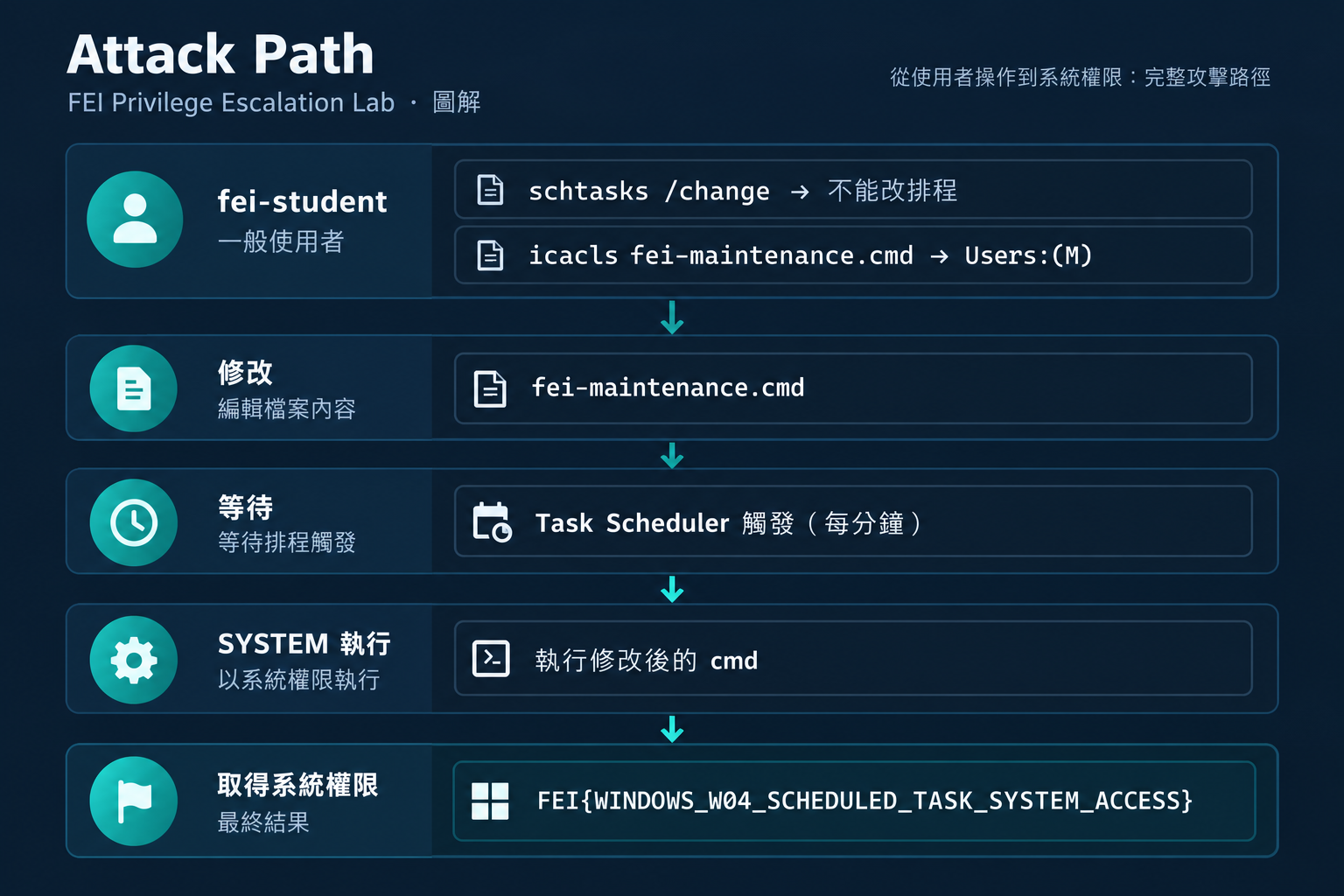 Scheduled Task Attack Path