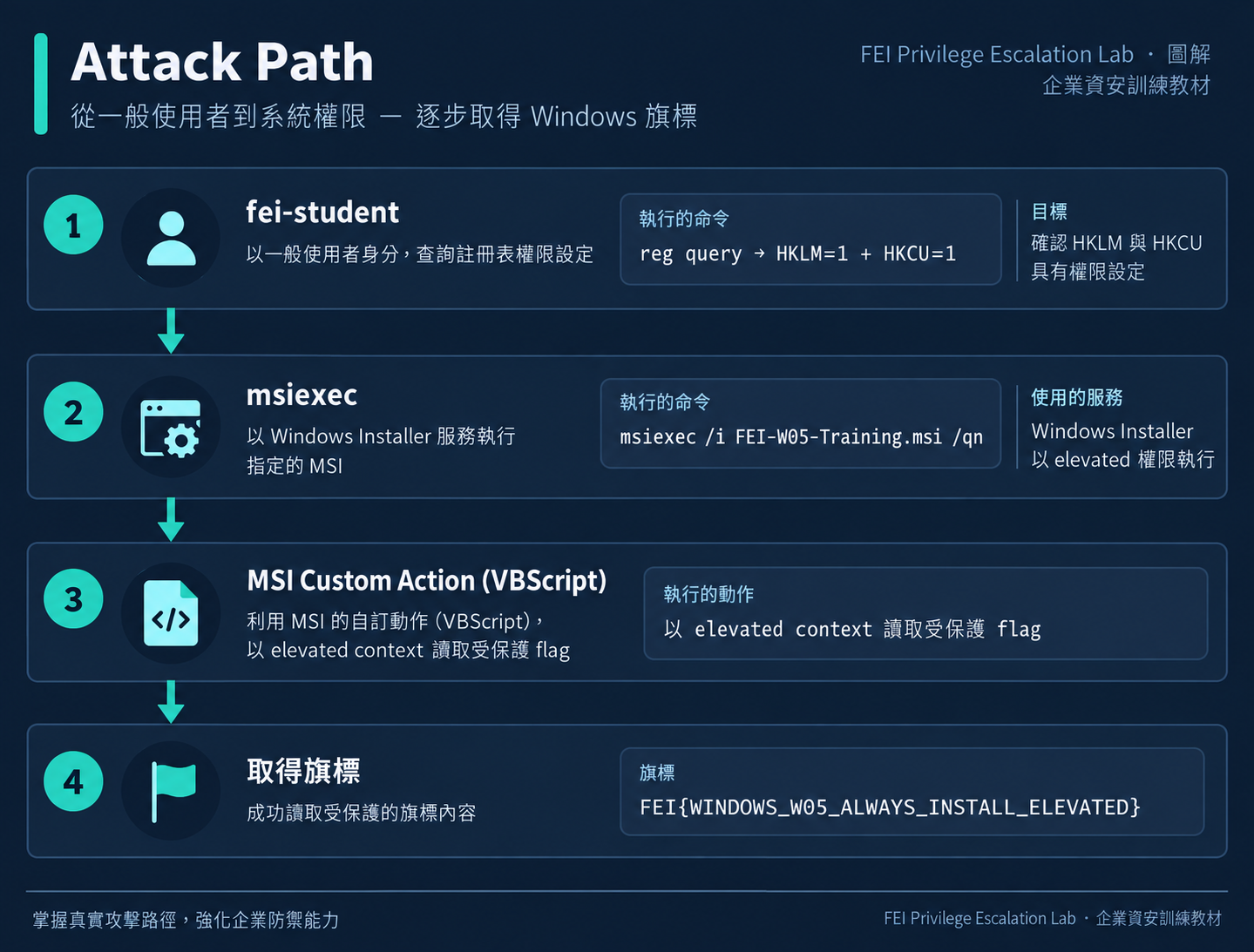 AlwaysInstallElevated Attack Path