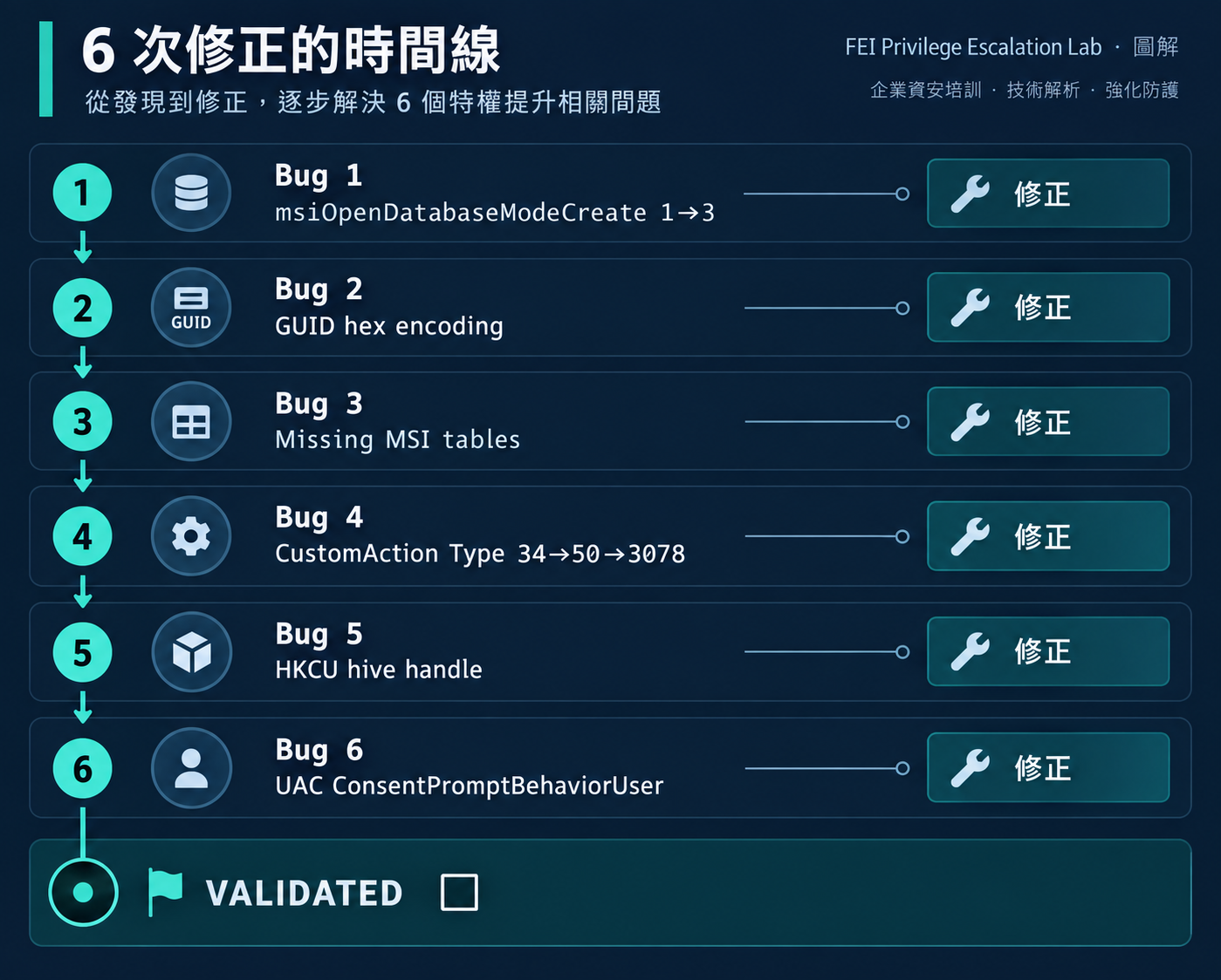 AlwaysInstallElevated 六次修正時間線