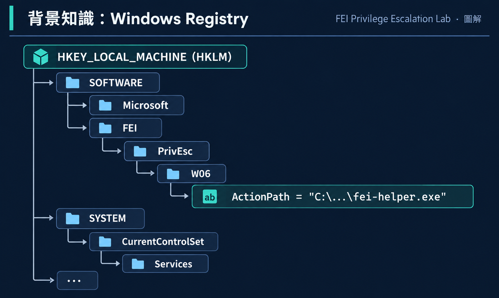 Windows Registry 結構