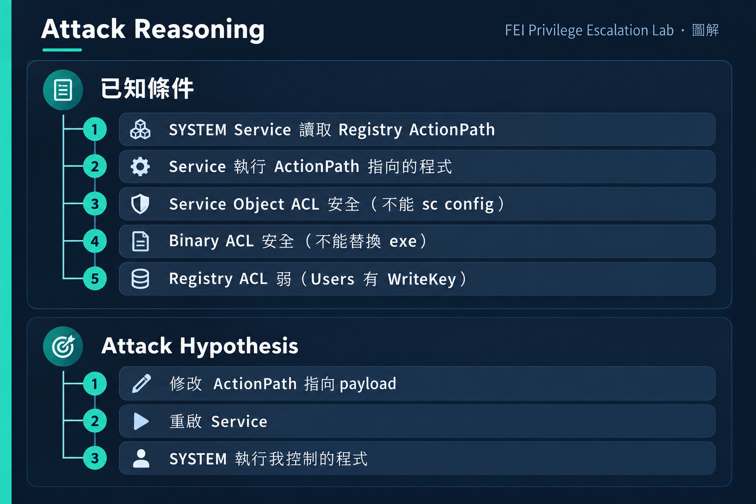 Registry ACL Attack Reasoning