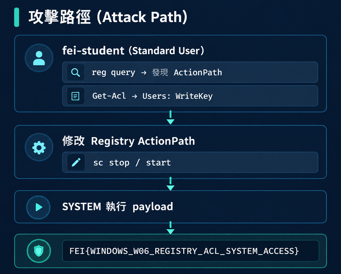 Registry ACL Attack Path