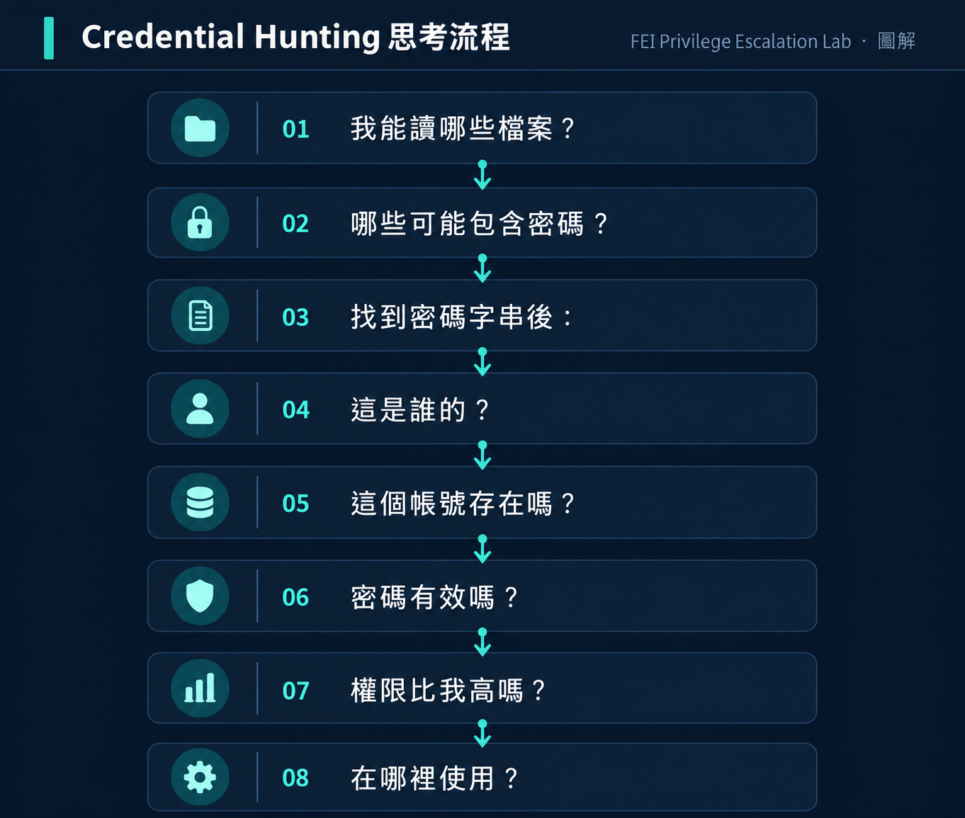 Credential Hunting 思考流程