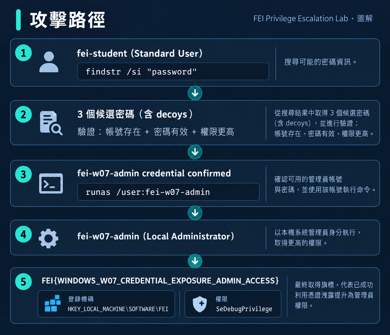 Windows Credential Exposure Attack Path