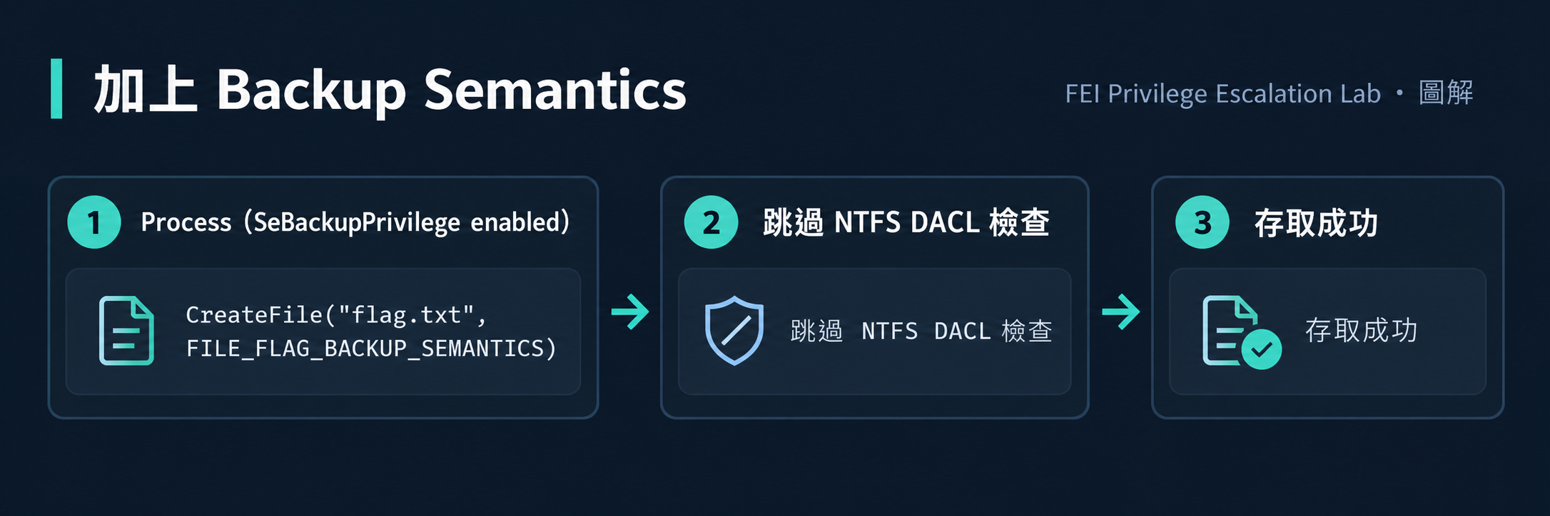 Backup Semantics