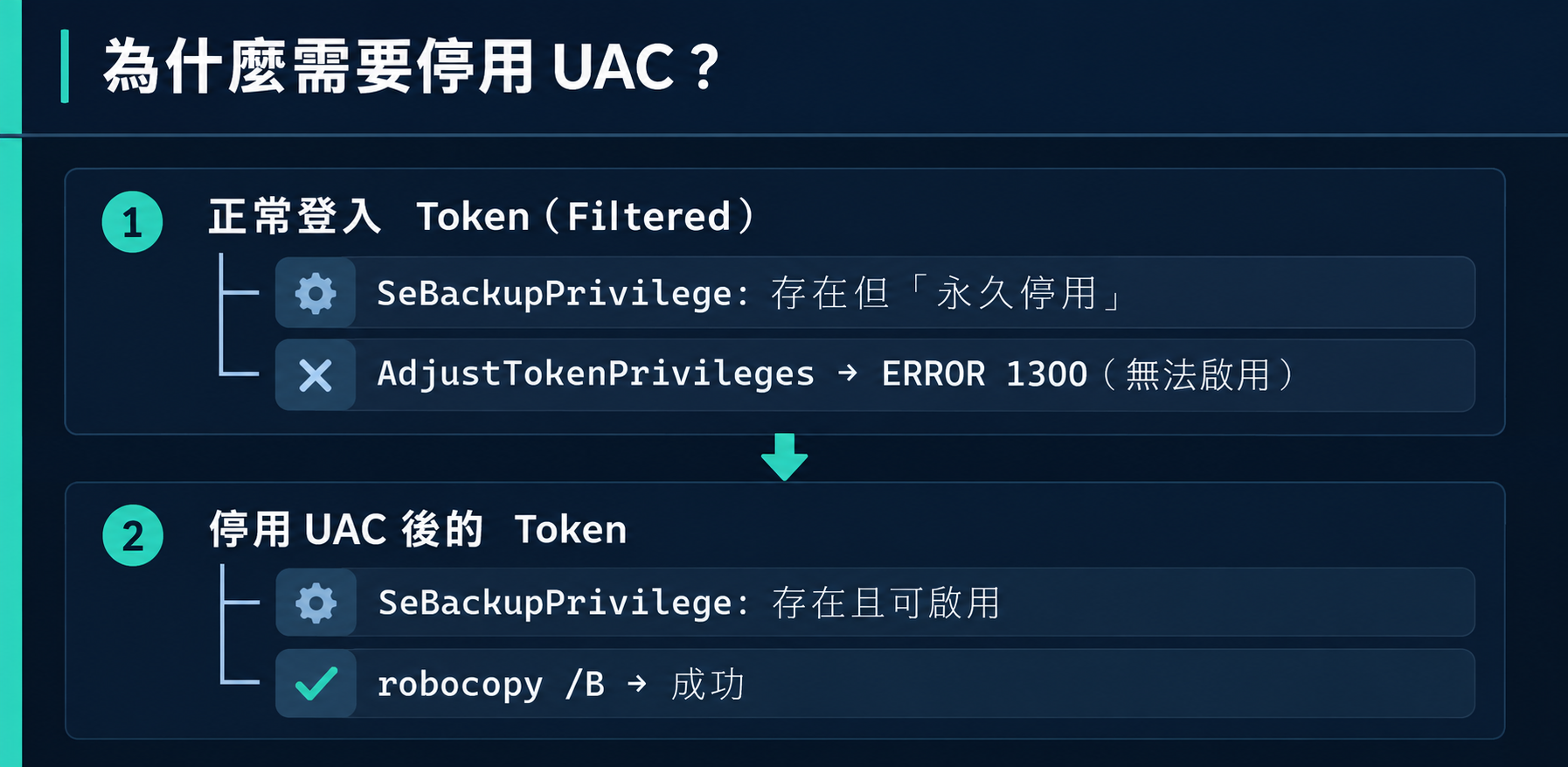 UAC 對 SeBackupPrivilege 的影響