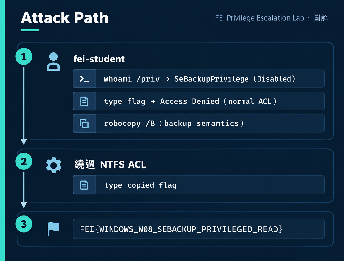 Token Privileges Attack Path