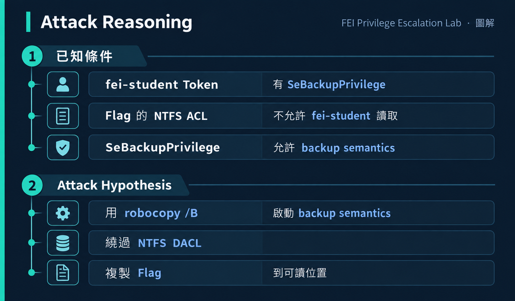 Token Privileges Attack Reasoning