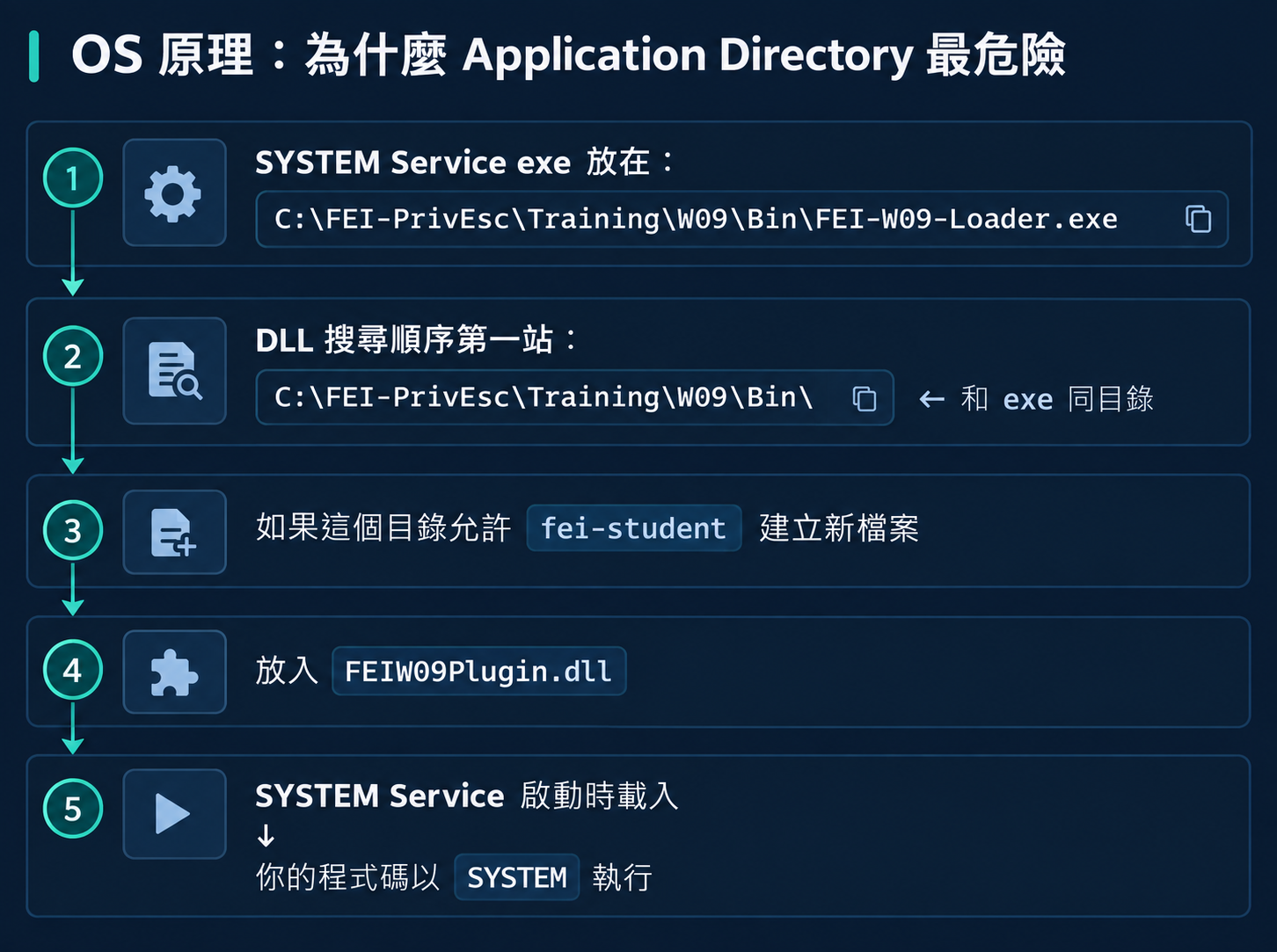 Application Directory DLL 搜尋風險