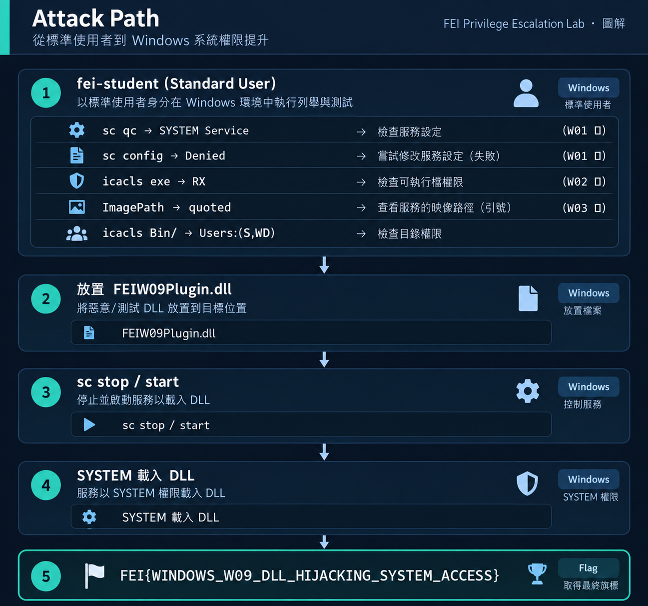DLL Hijacking Attack Path 資訊圖