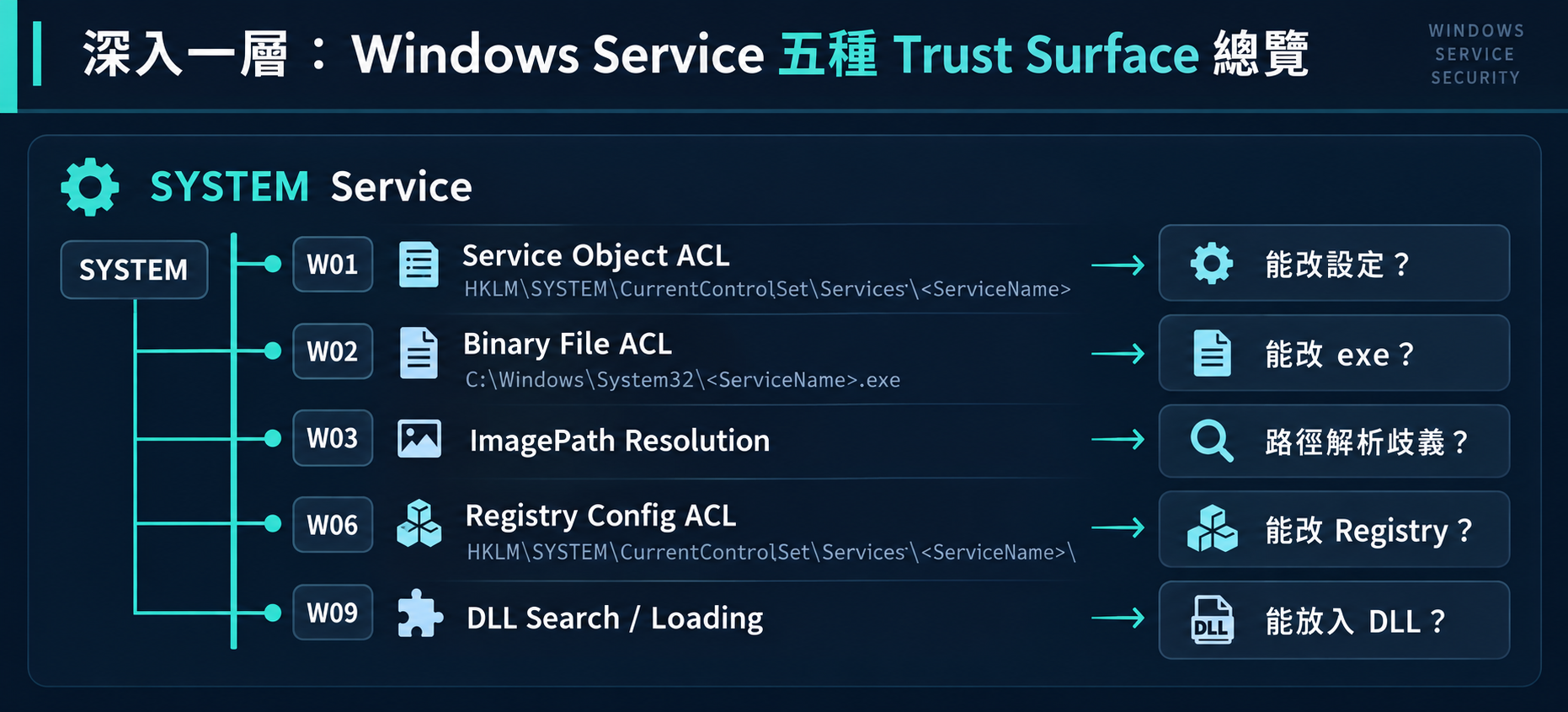 Windows Service 五種 Trust Surface 資訊圖