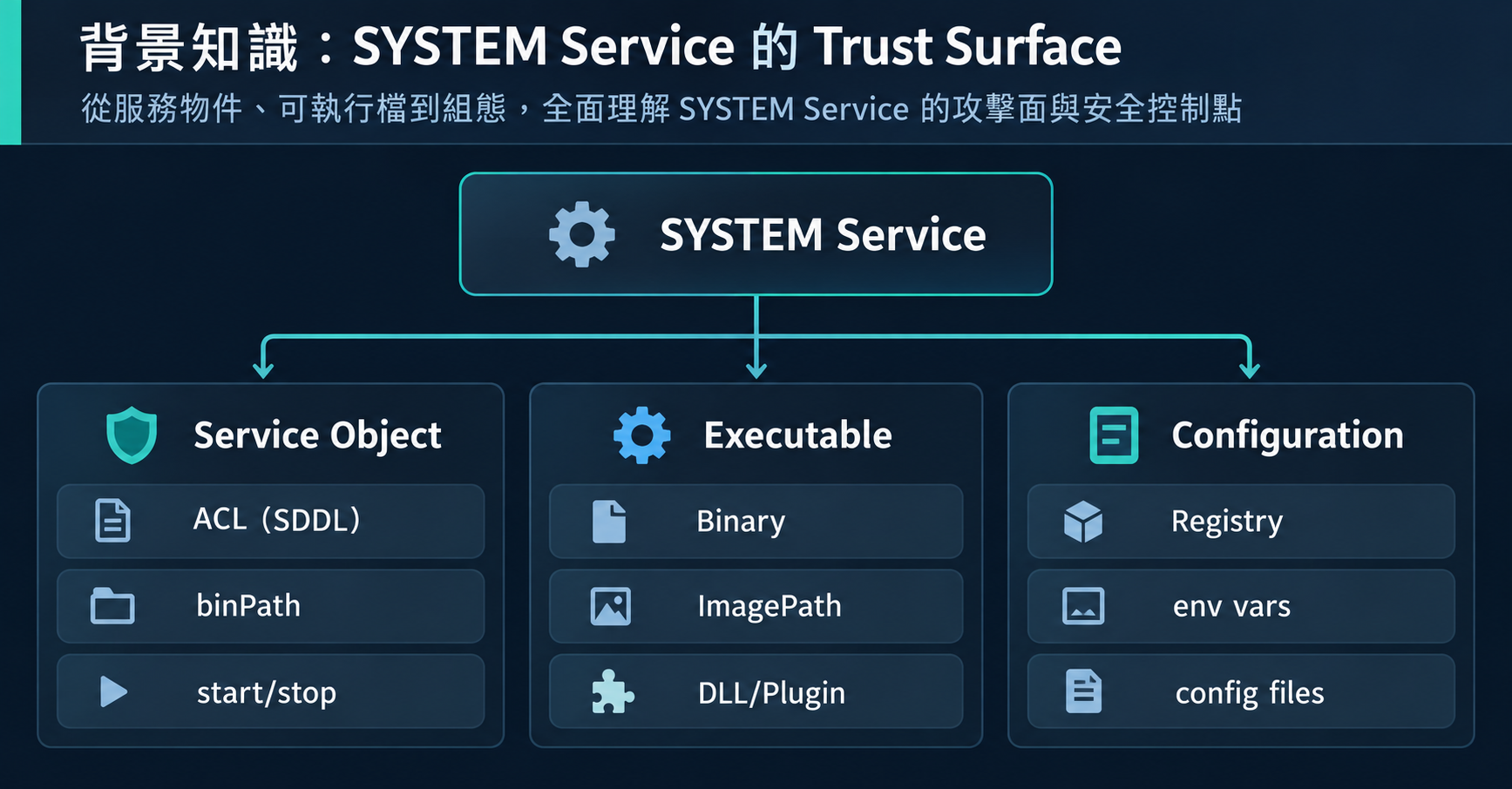 SYSTEM Service Trust Surface 資訊圖