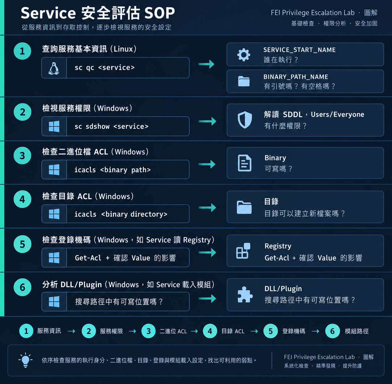 Service 安全評估 SOP 資訊圖
