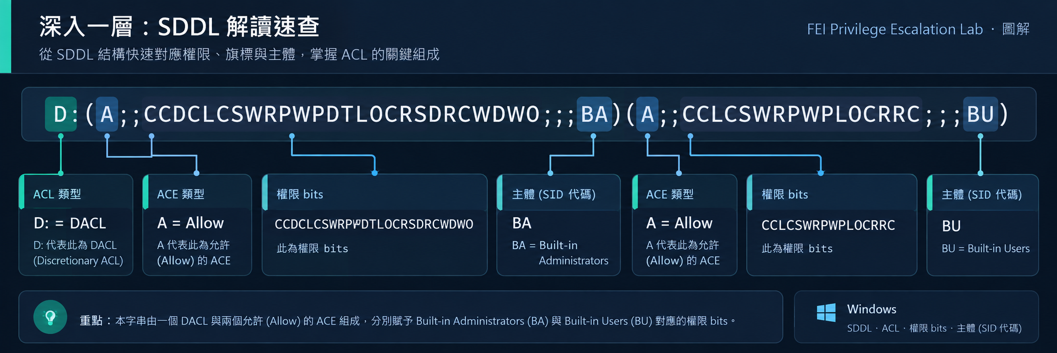 SDDL 解讀速查資訊圖