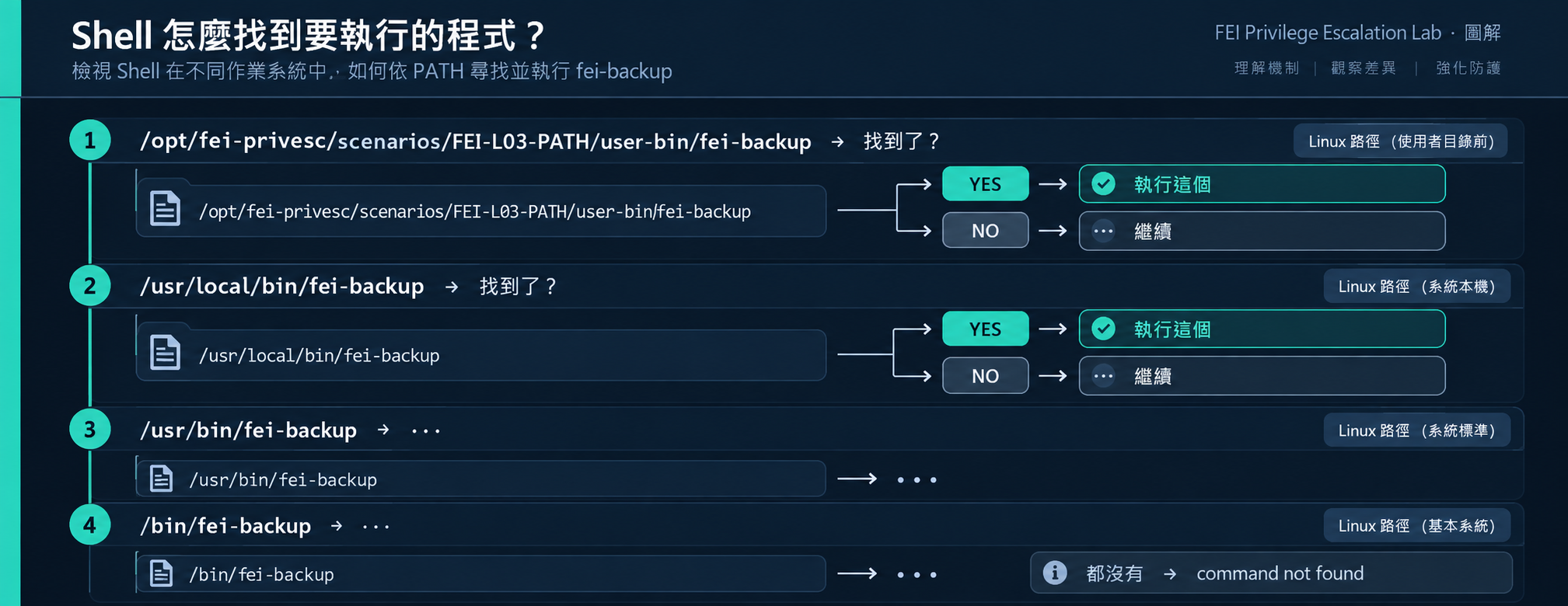 Linux Shell PATH Search 資訊圖