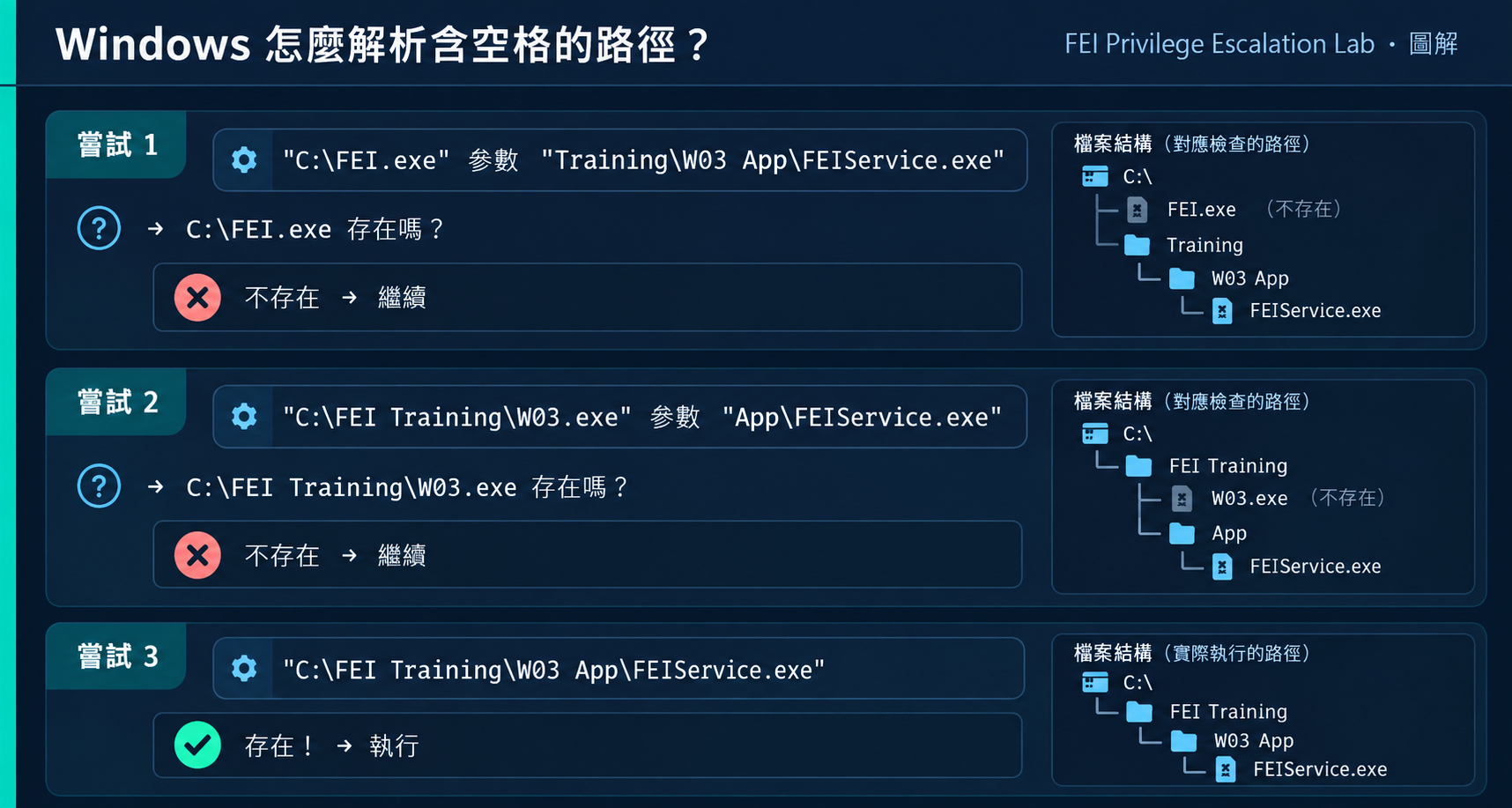 Windows CreateProcess Path Parsing 資訊圖