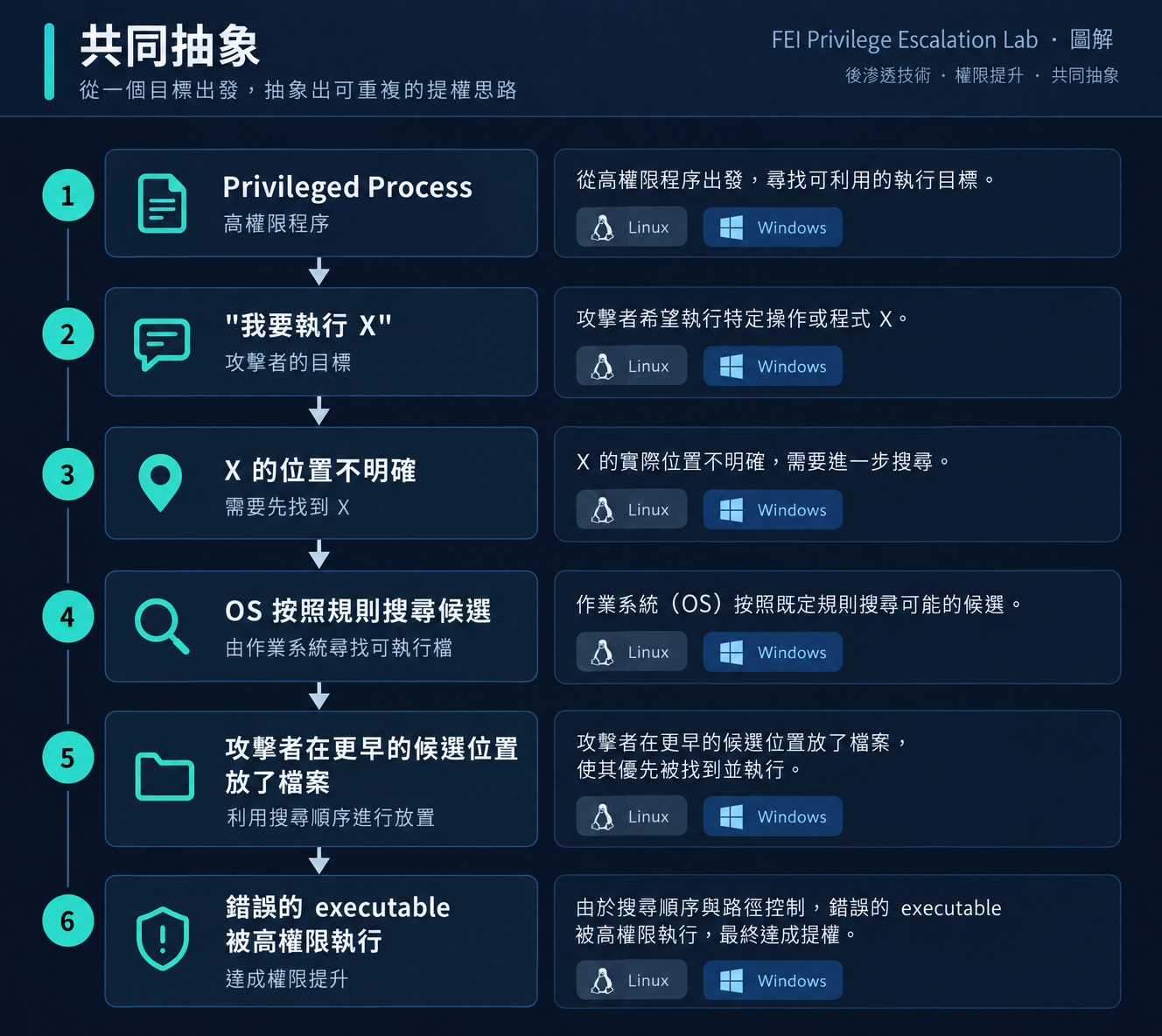 Executable Resolution 共同抽象資訊圖