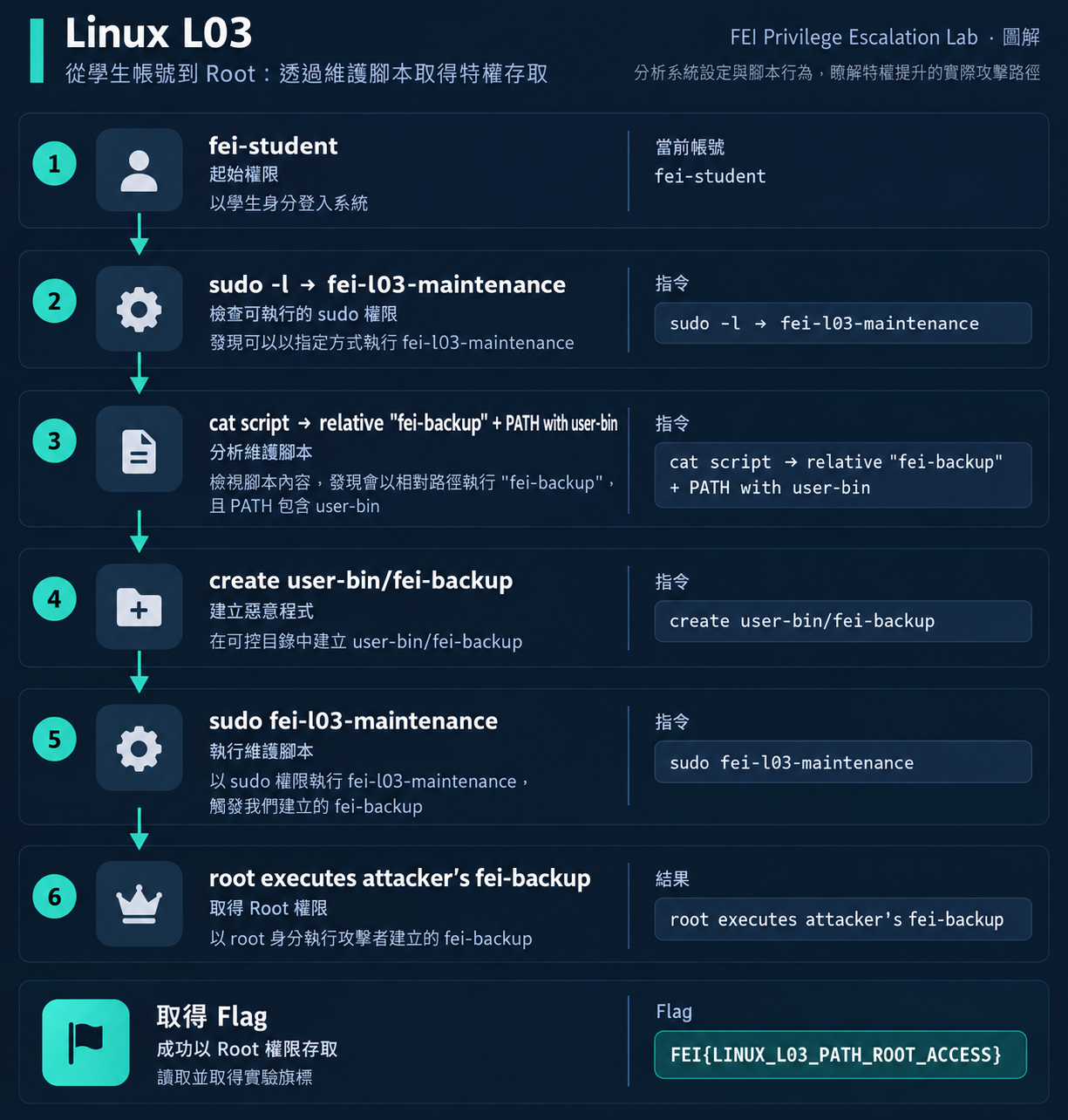 Linux L03 Attack Path 資訊圖