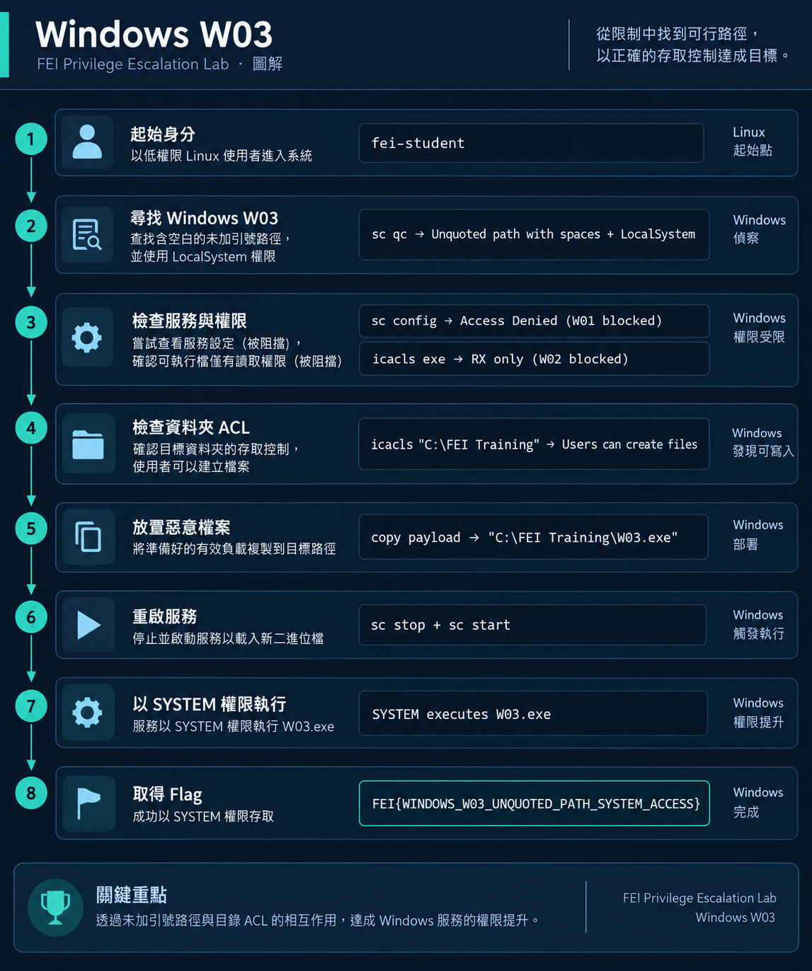Windows W03 Attack Path 資訊圖