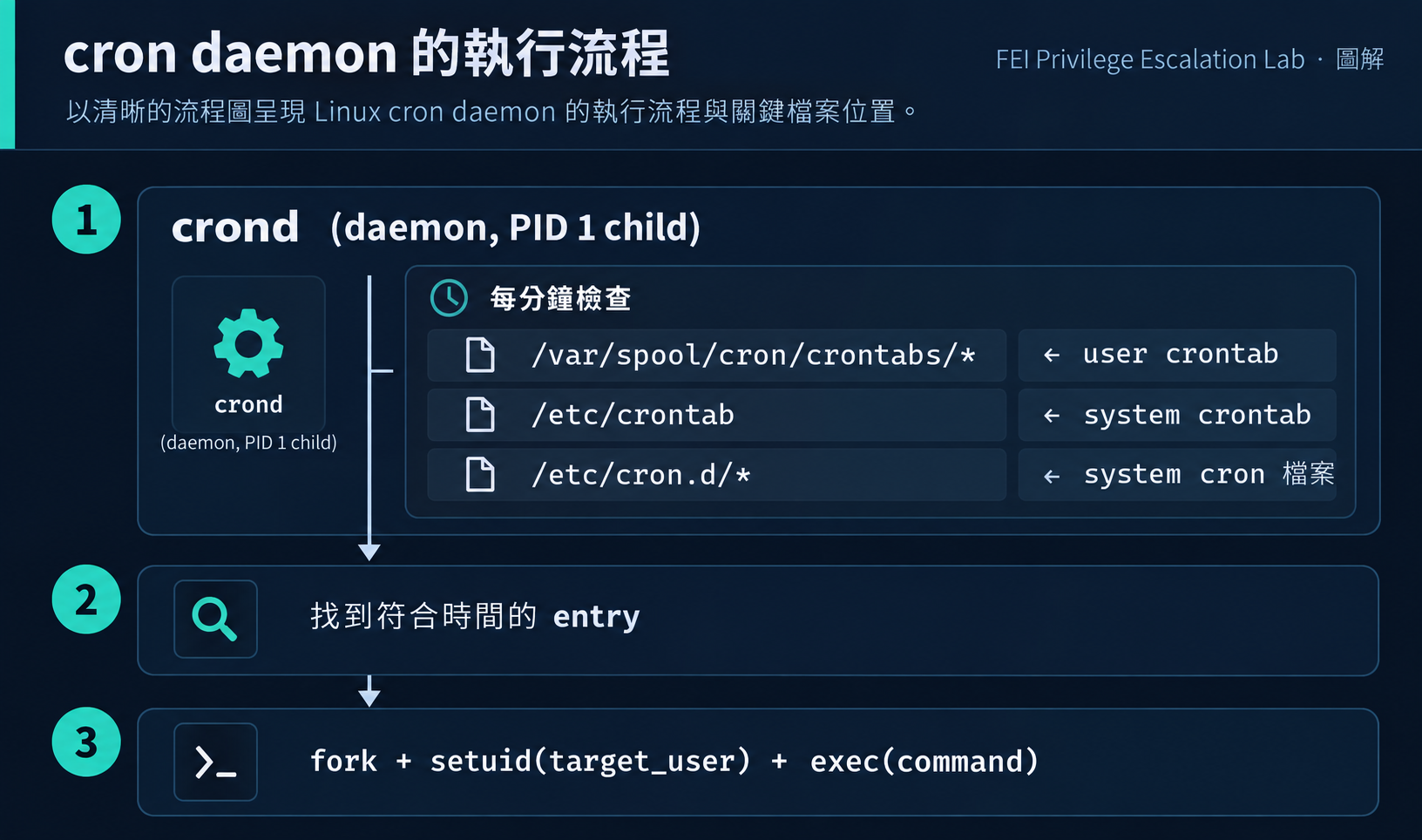 cron daemon 的執行流程