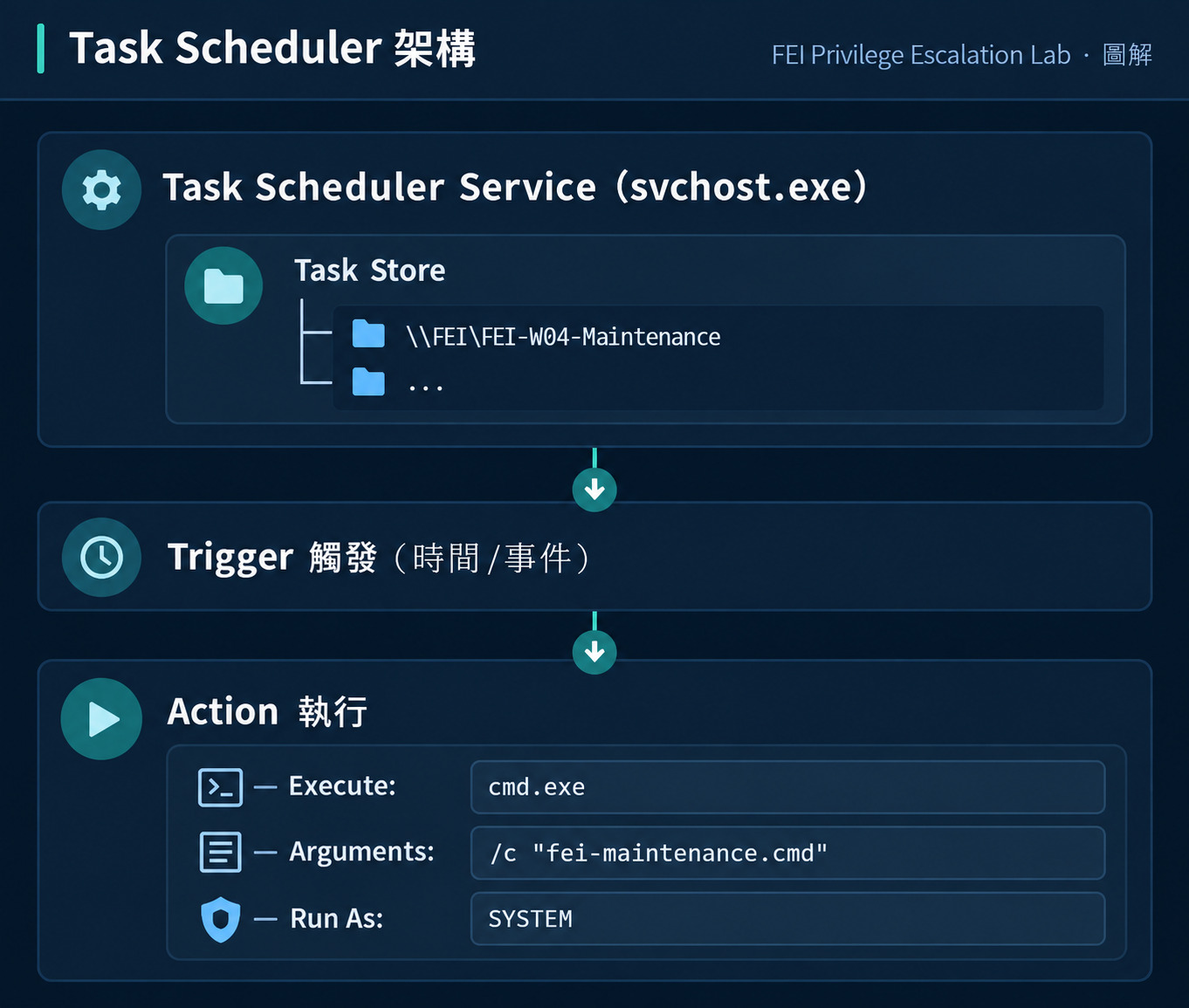 Task Scheduler 架構