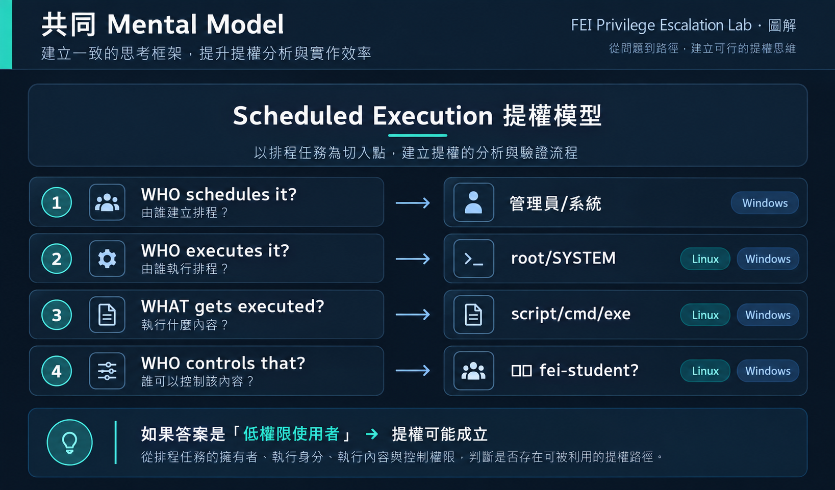Scheduled Execution 共同 Mental Model