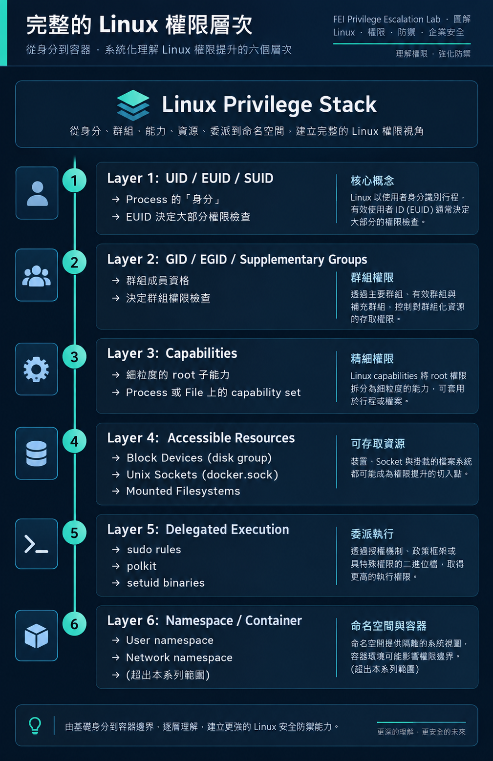完整的 Linux 權限層次