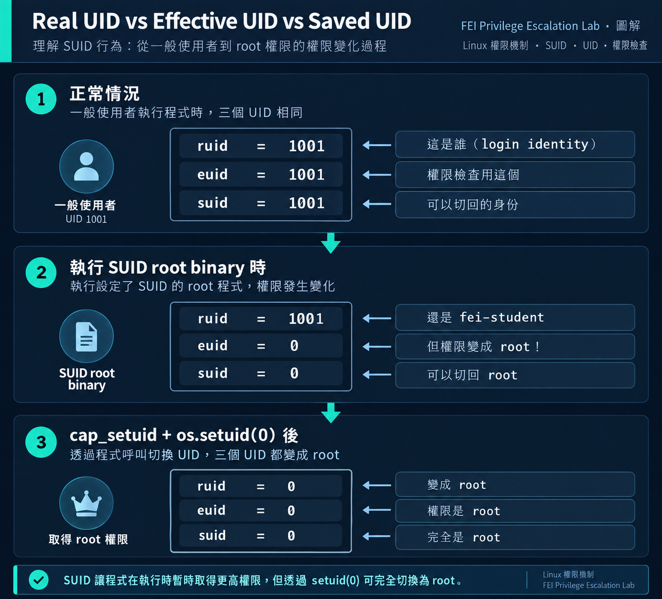 Real UID、Effective UID 與 Saved UID