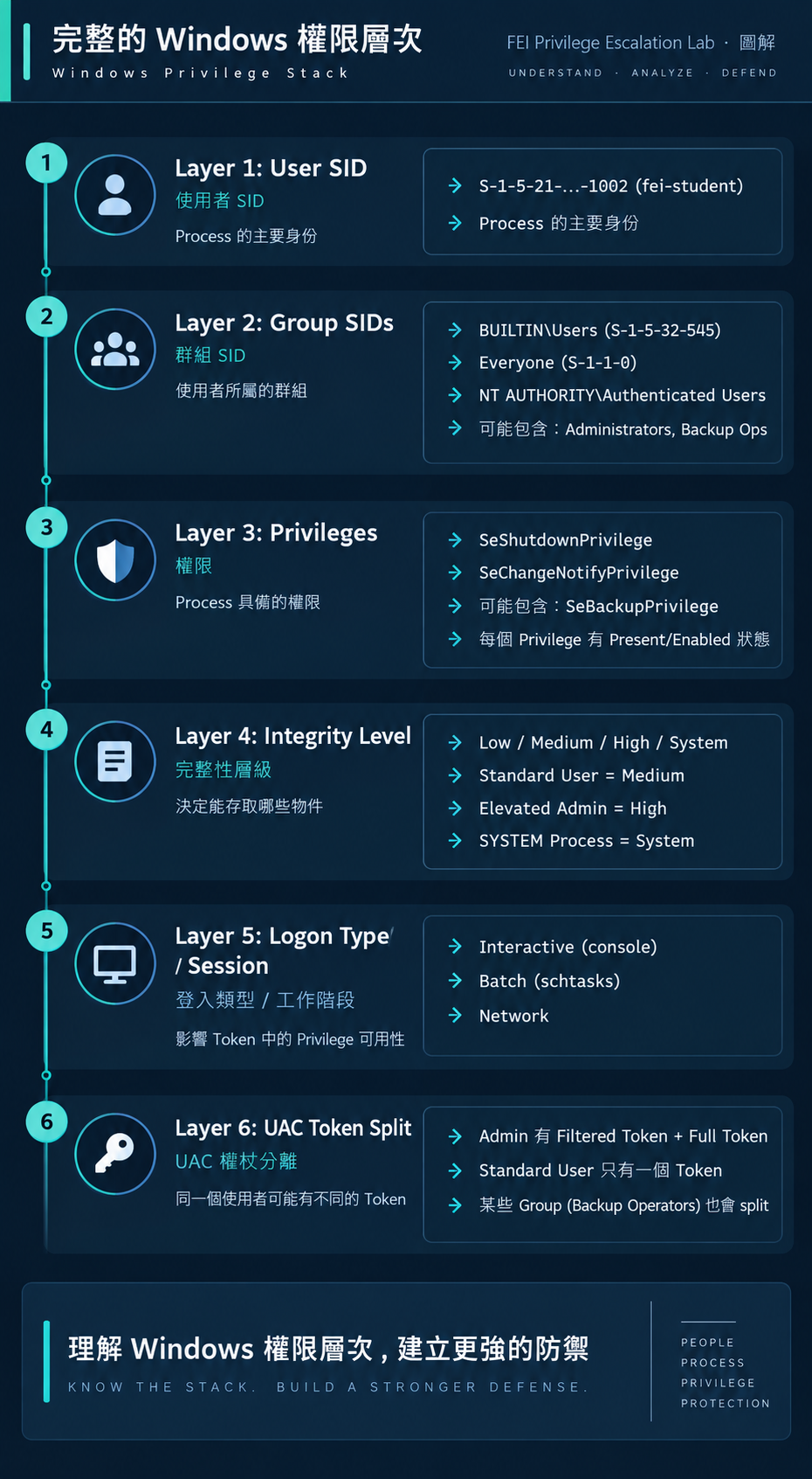 完整的 Windows 權限層次