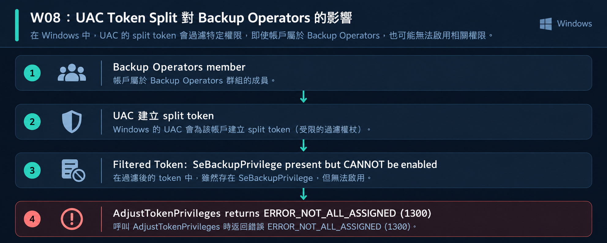 UAC Token Split 對 Backup Operators 的影響