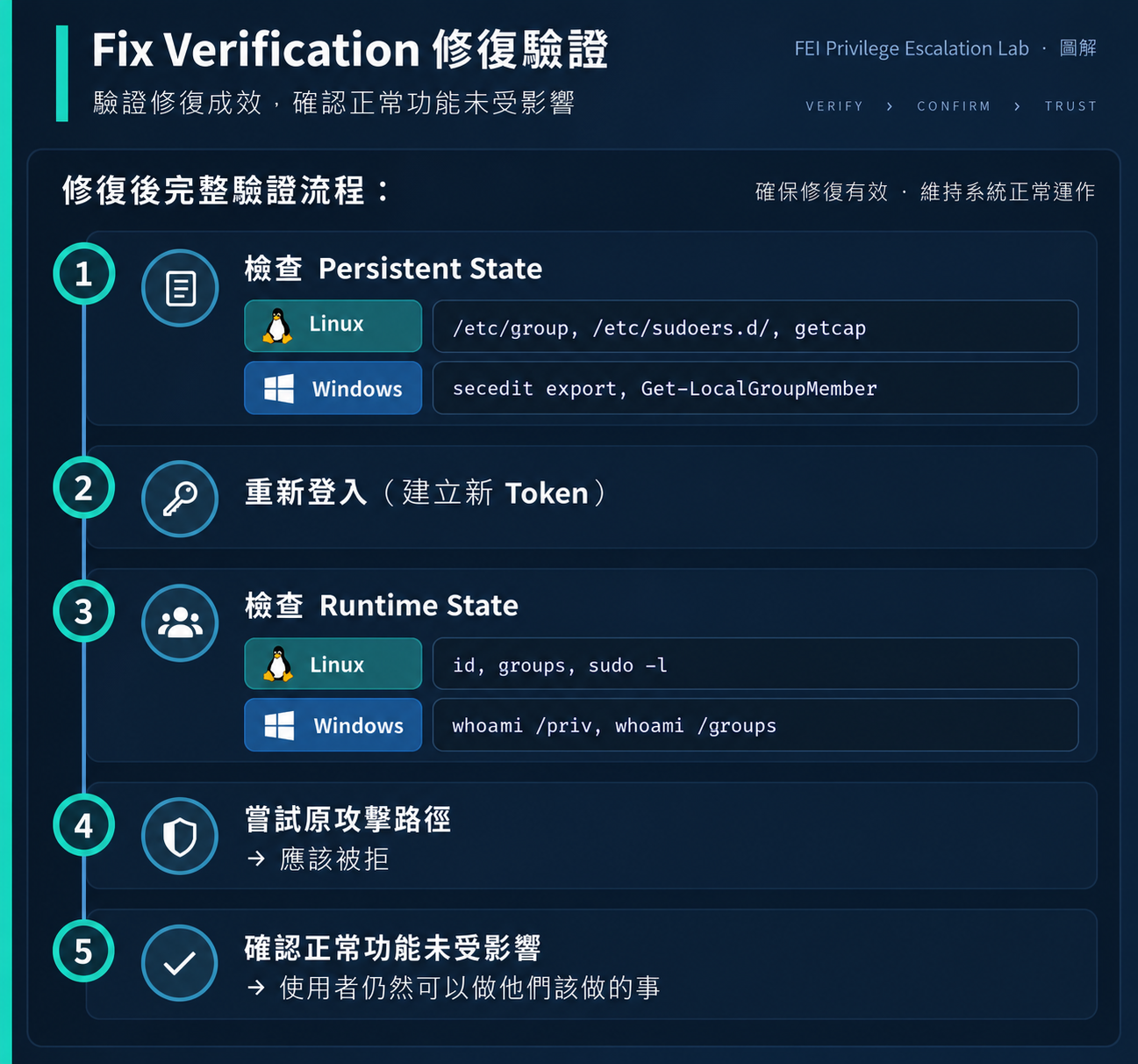 Fix Verification 修復驗證流程