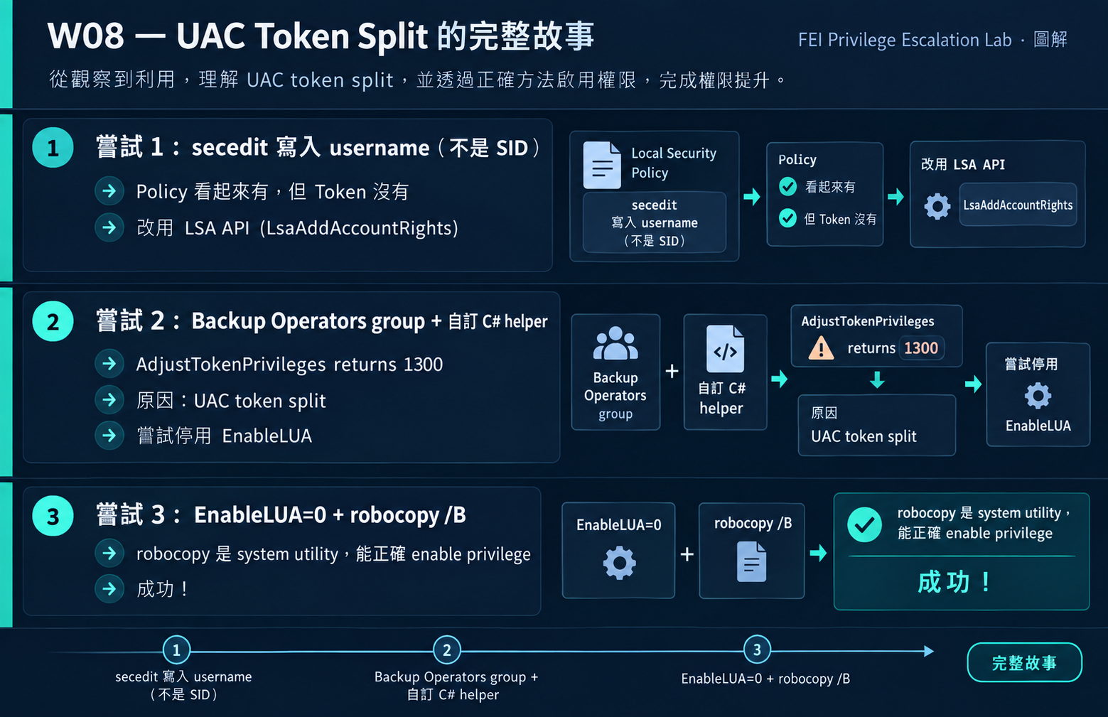 W08 UAC Token Split 的完整故事