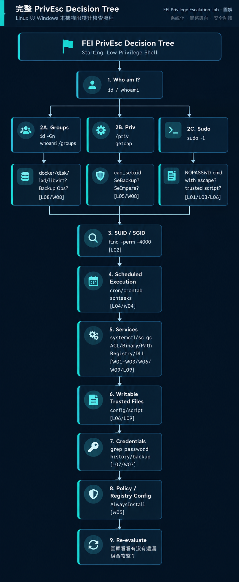 完整 PrivEsc Decision Tree