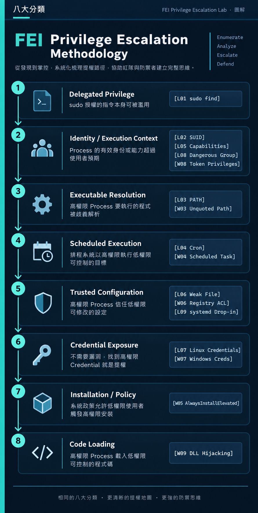 FEI Privilege Escalation Methodology 八大分類