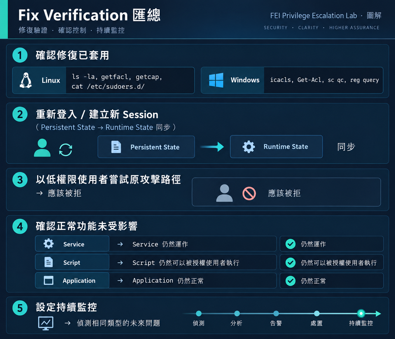 Fix Verification 匯總