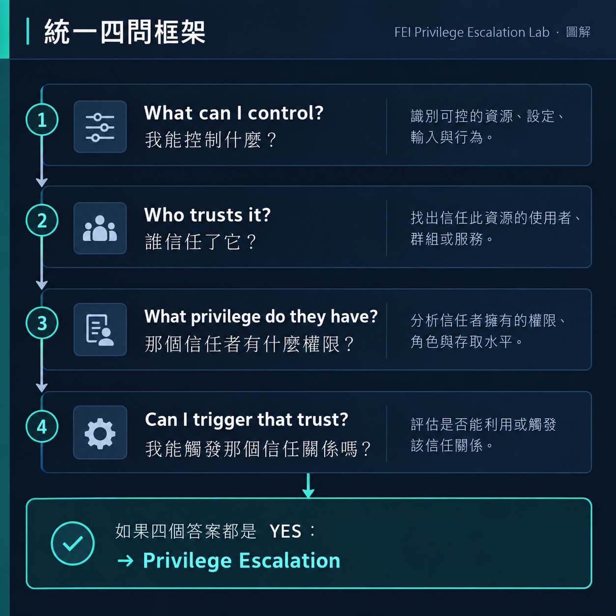 統一四問框架