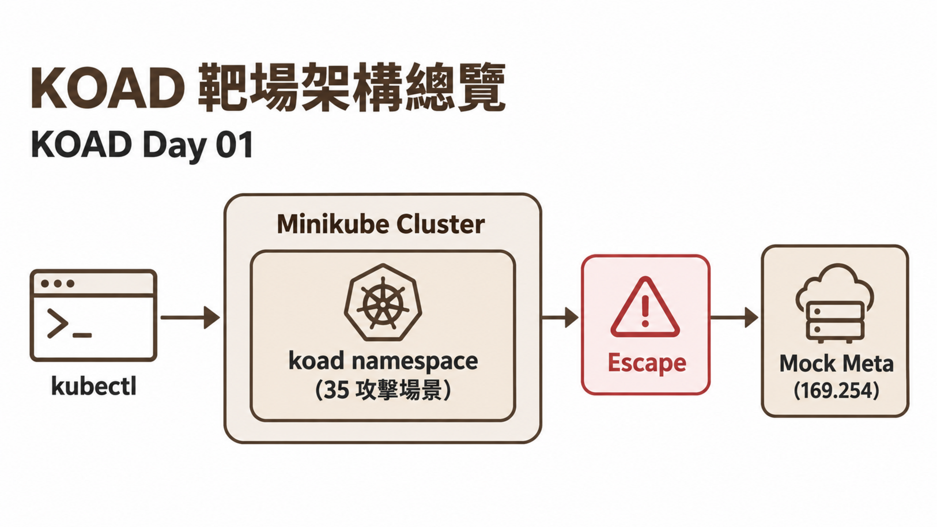 KOAD 靶場架構總覽