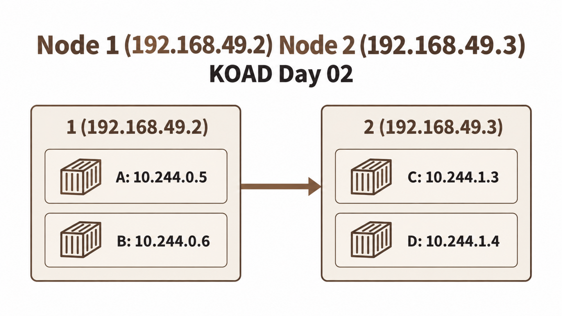 Node 1 (192.168.49.2) Node 2 (192.168.49.3)