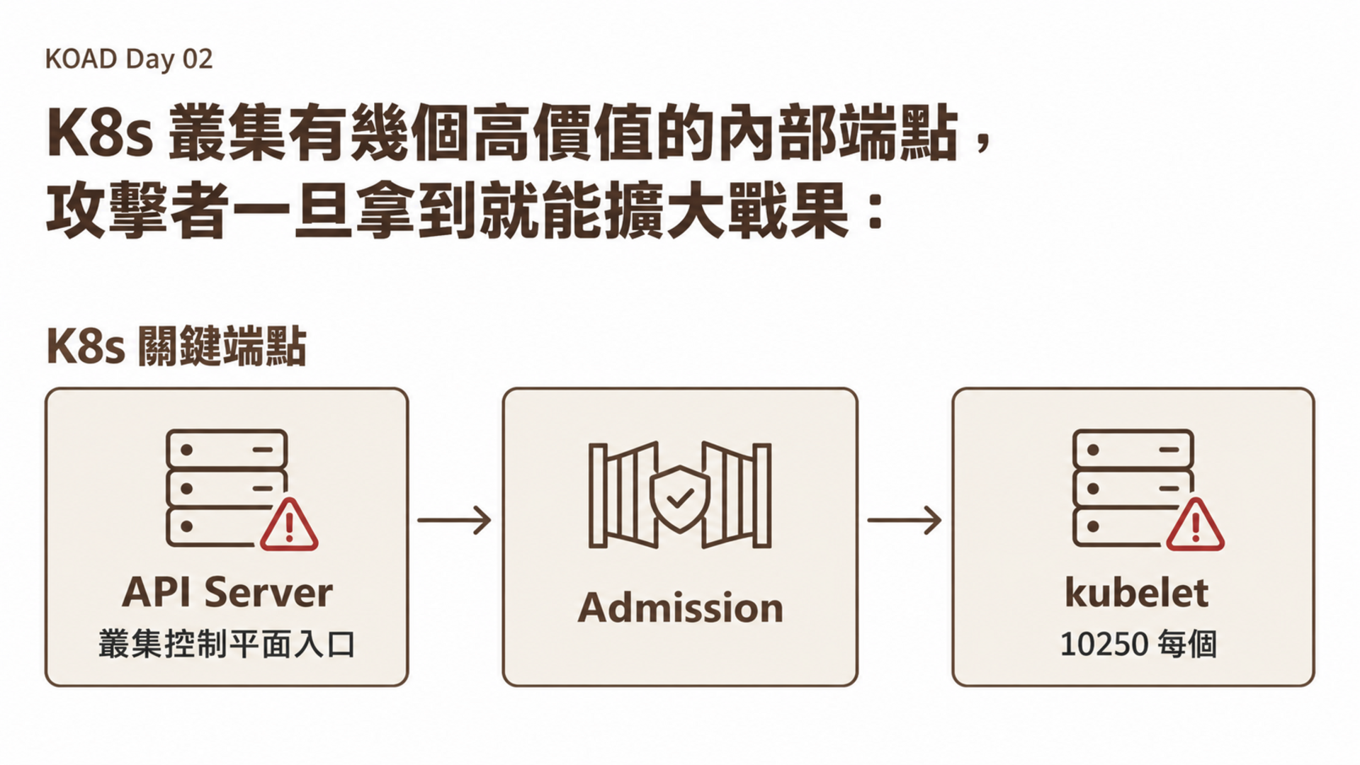 K8s 叢集有幾個高價值的內部端點,攻擊者一旦拿到就能擴大戰果:
