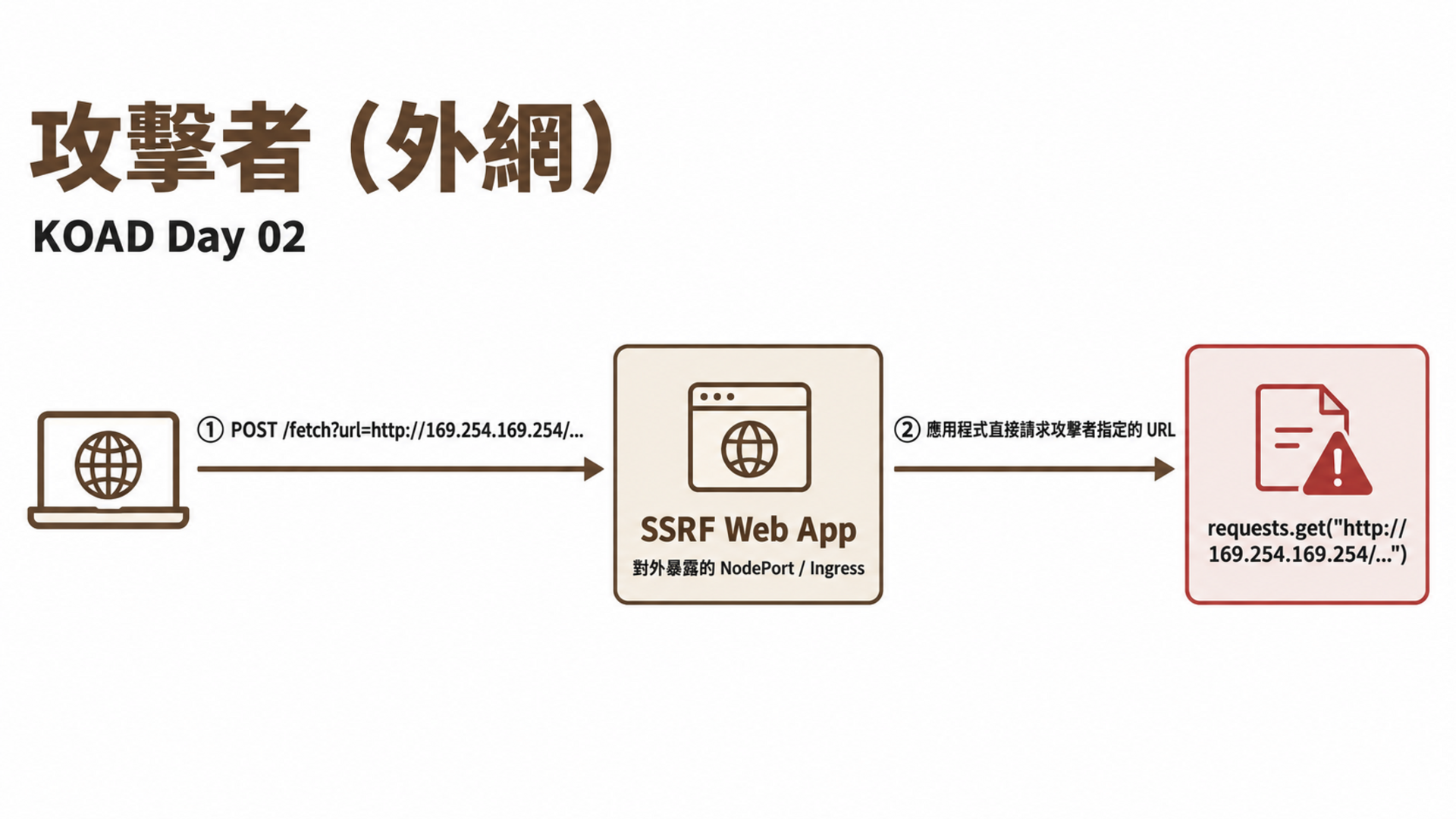 攻擊者(外網)