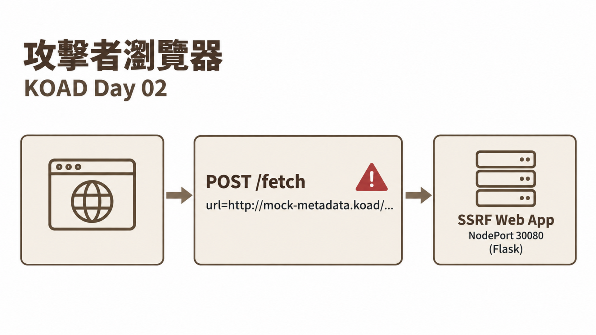 - koad/mock-metadata:模擬 AWS Metadata API,回傳假的 IAM 憑證