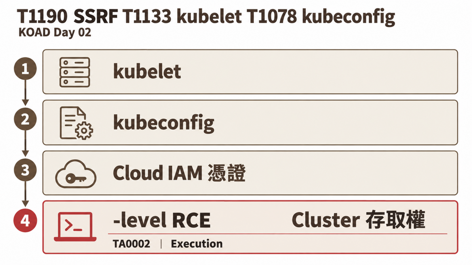 T1190 SSRF T1133 kubelet T1078 kubeconfig
