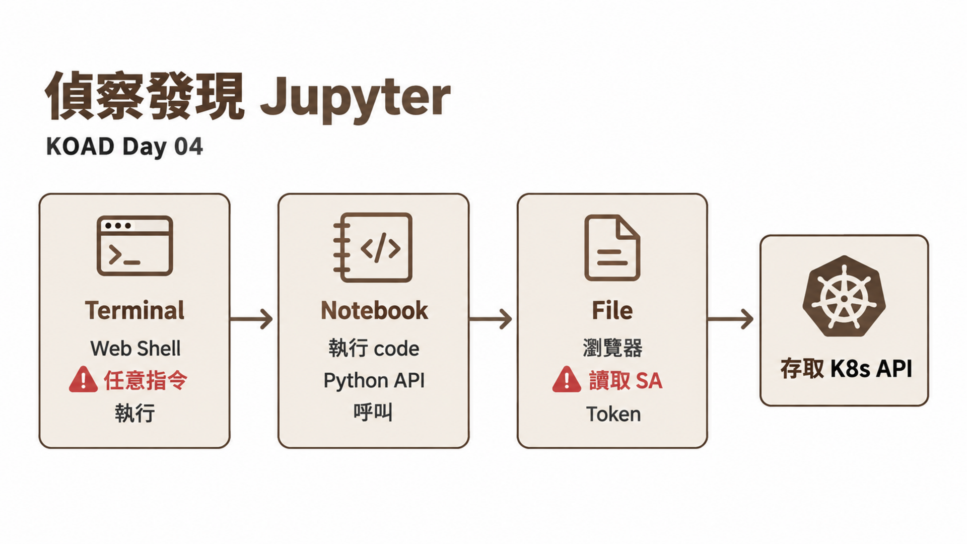 偵察發現 Jupyter
