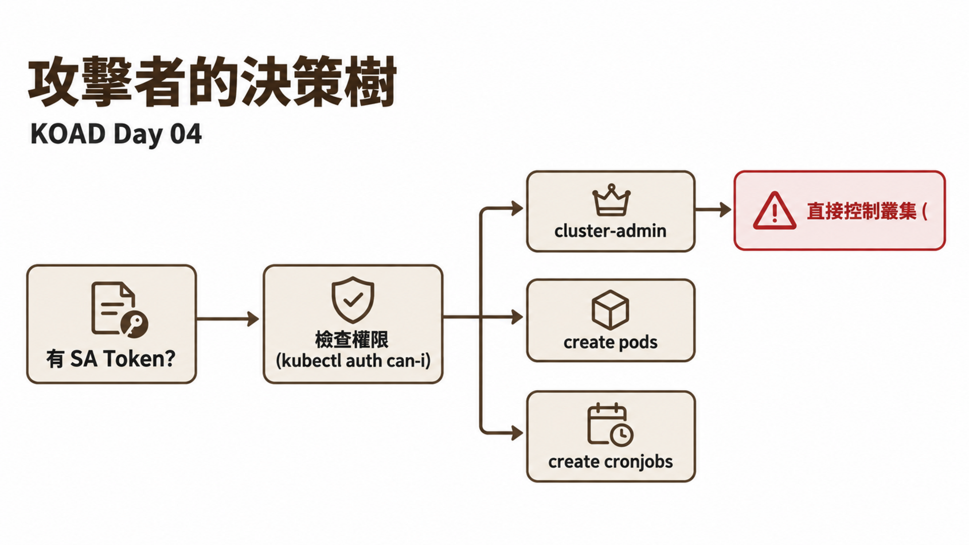 攻擊者的決策樹